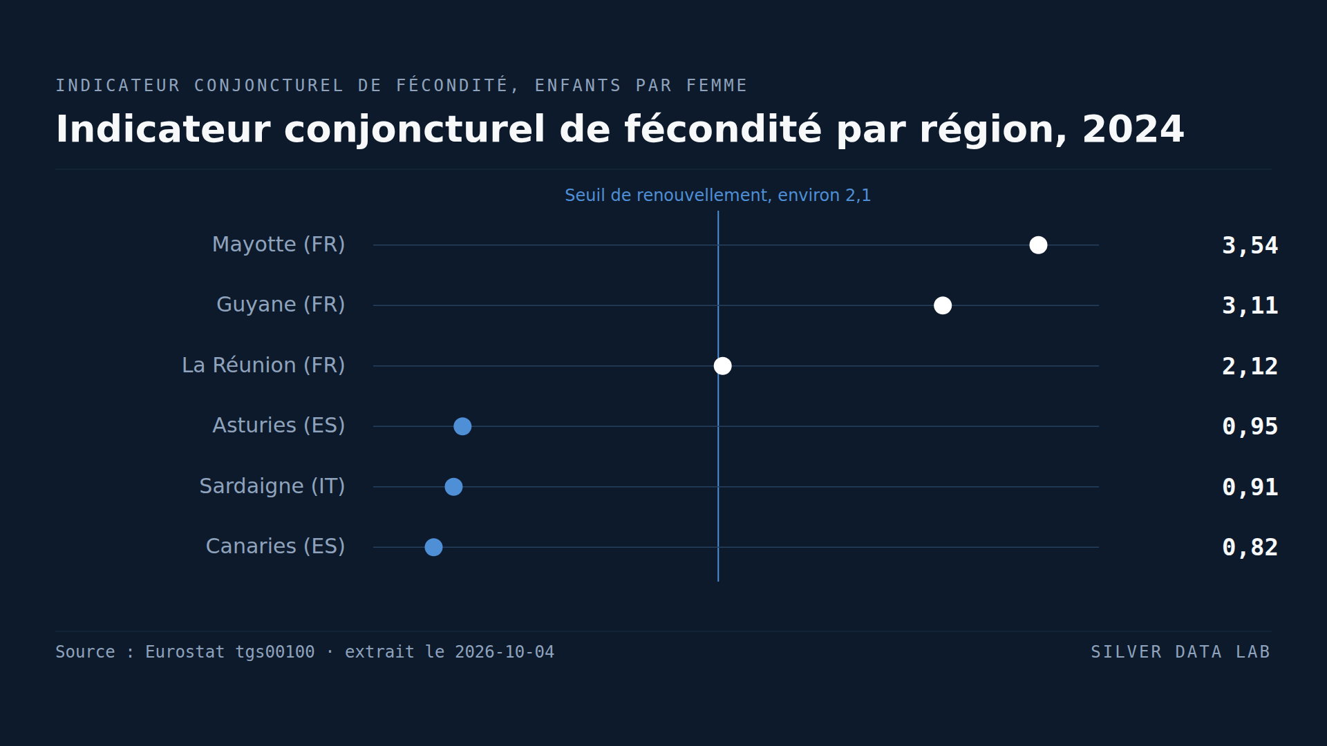 Dans plus d'un tiers des régions de l'UE, les femmes ont moins de 1,3 enfant en moyenne