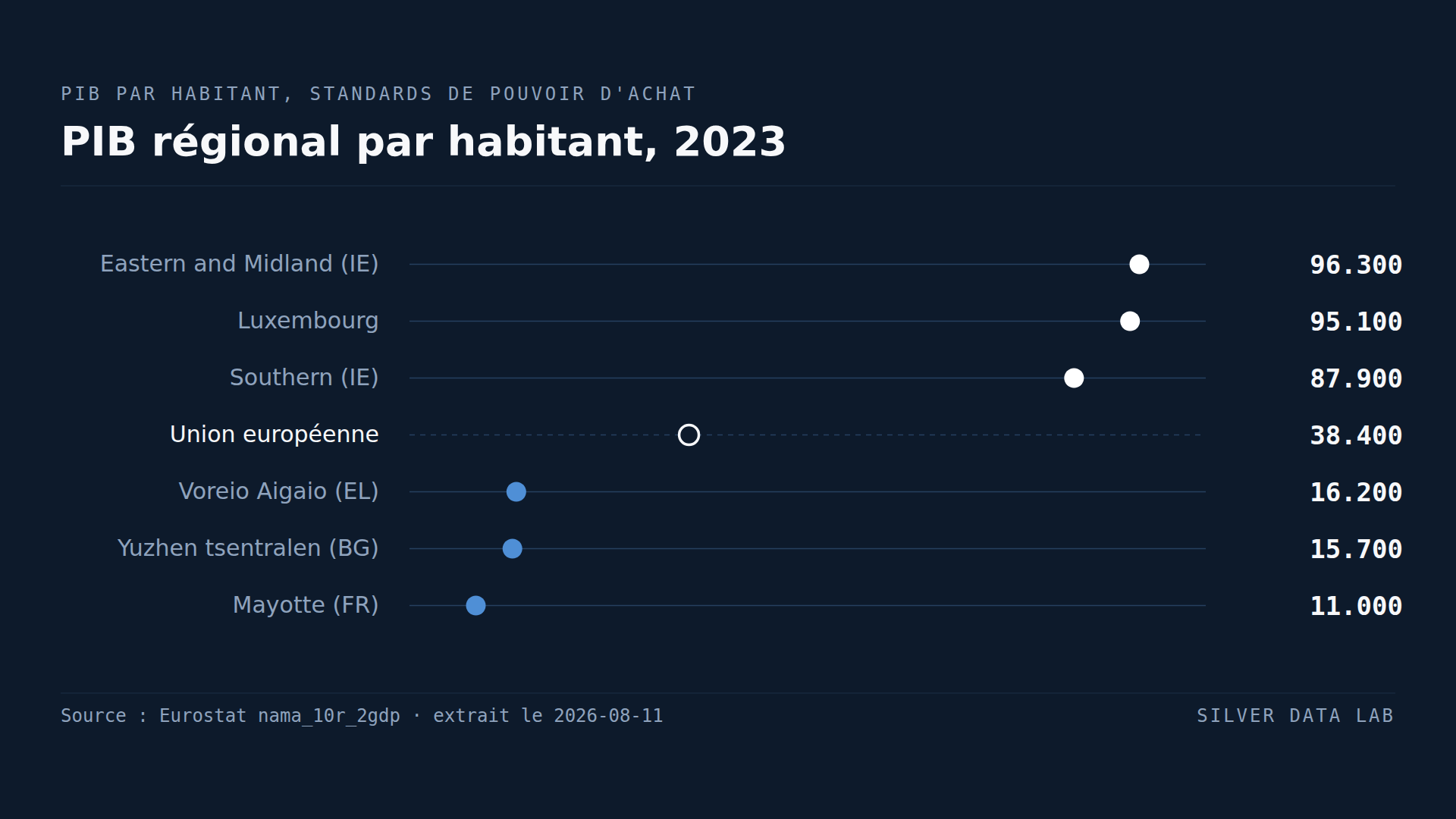 Prague est deux fois plus riche que la moyenne de l'UE. À deux heures de là, la région tchèque de Severozápad est sous les deux tiers.