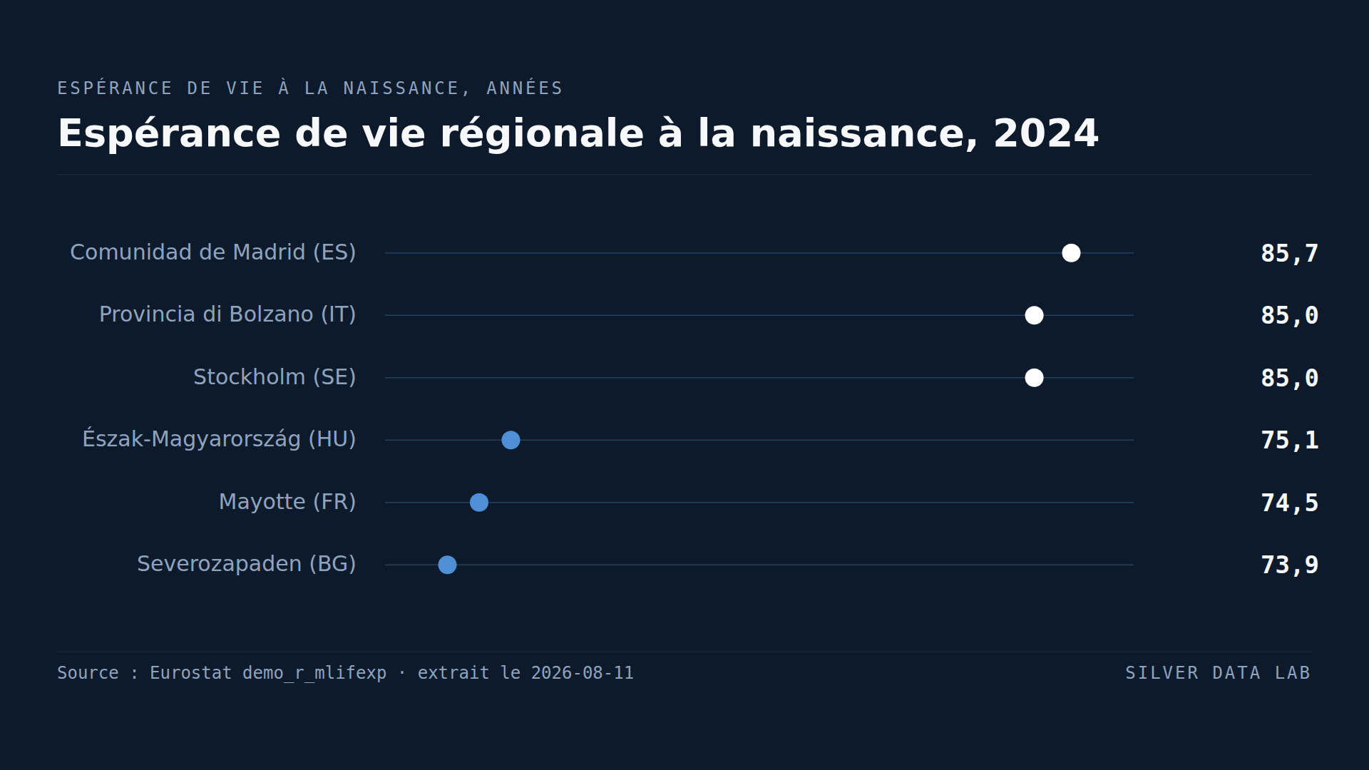 Madrid vit près de douze ans de plus que le nord-ouest de la Bulgarie