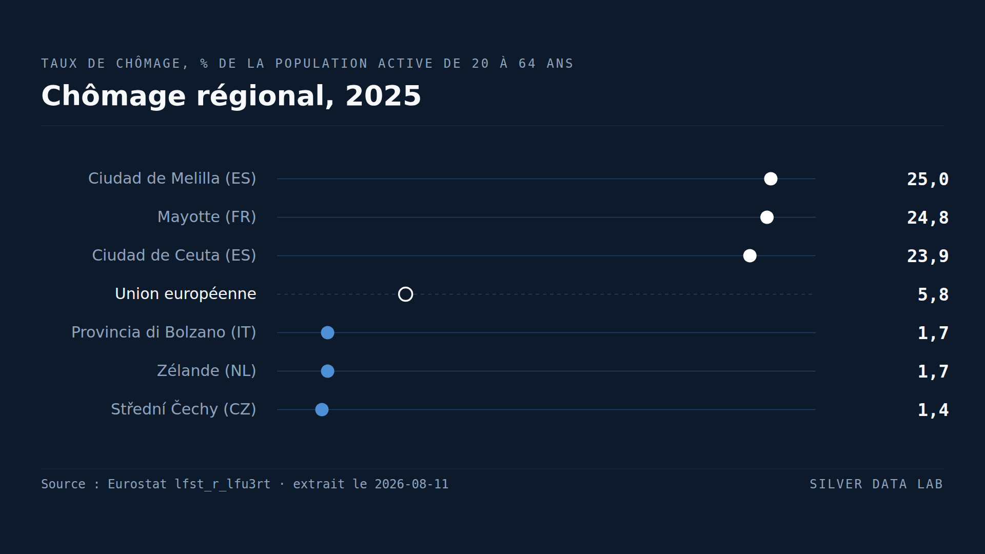 Trente-cinq régions de l'UE ont un chômage inférieur à 3 %. Sept dépassent 15 %.