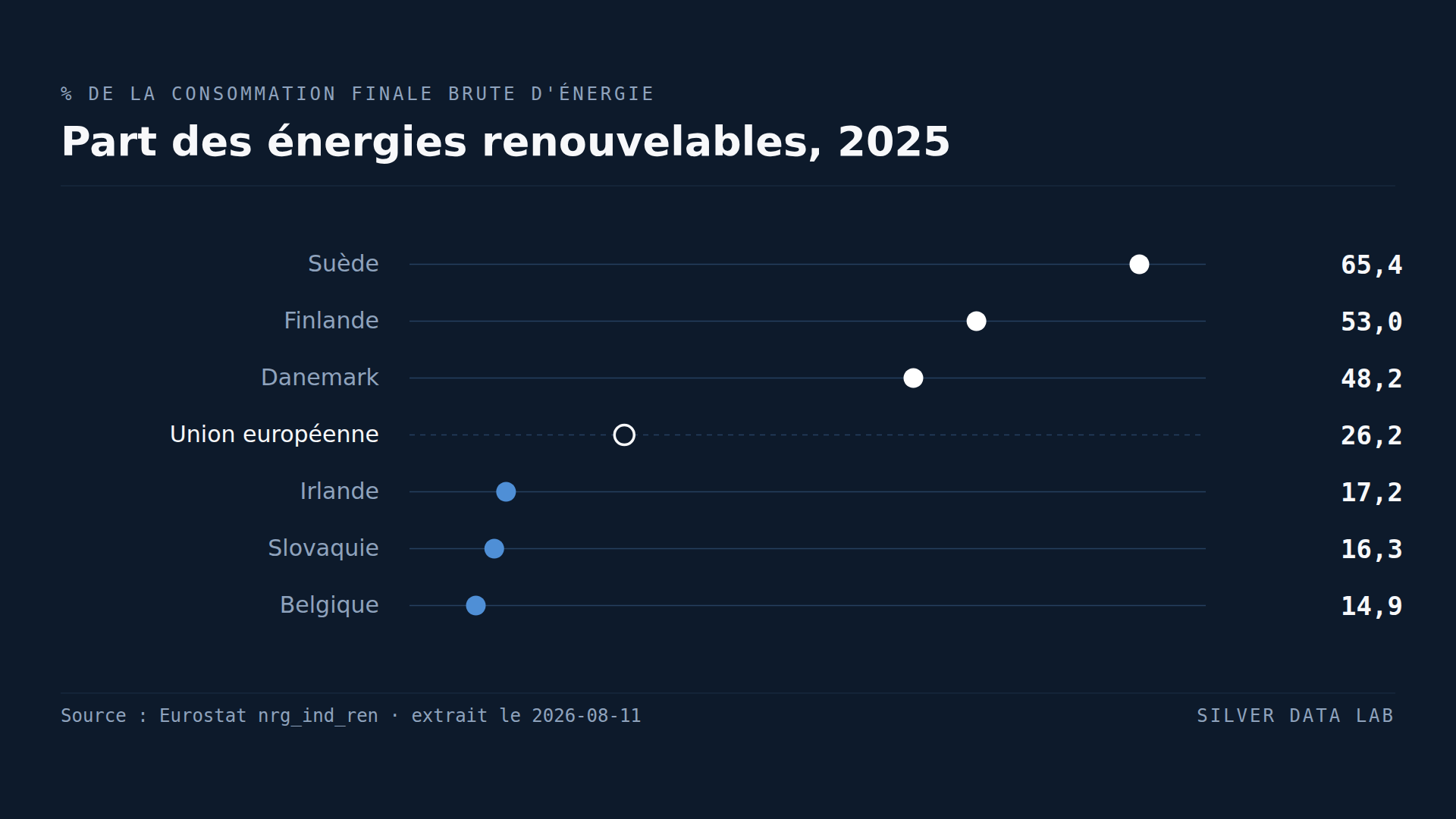 La Suède fonctionne avec quatre fois plus de renouvelables que la Belgique