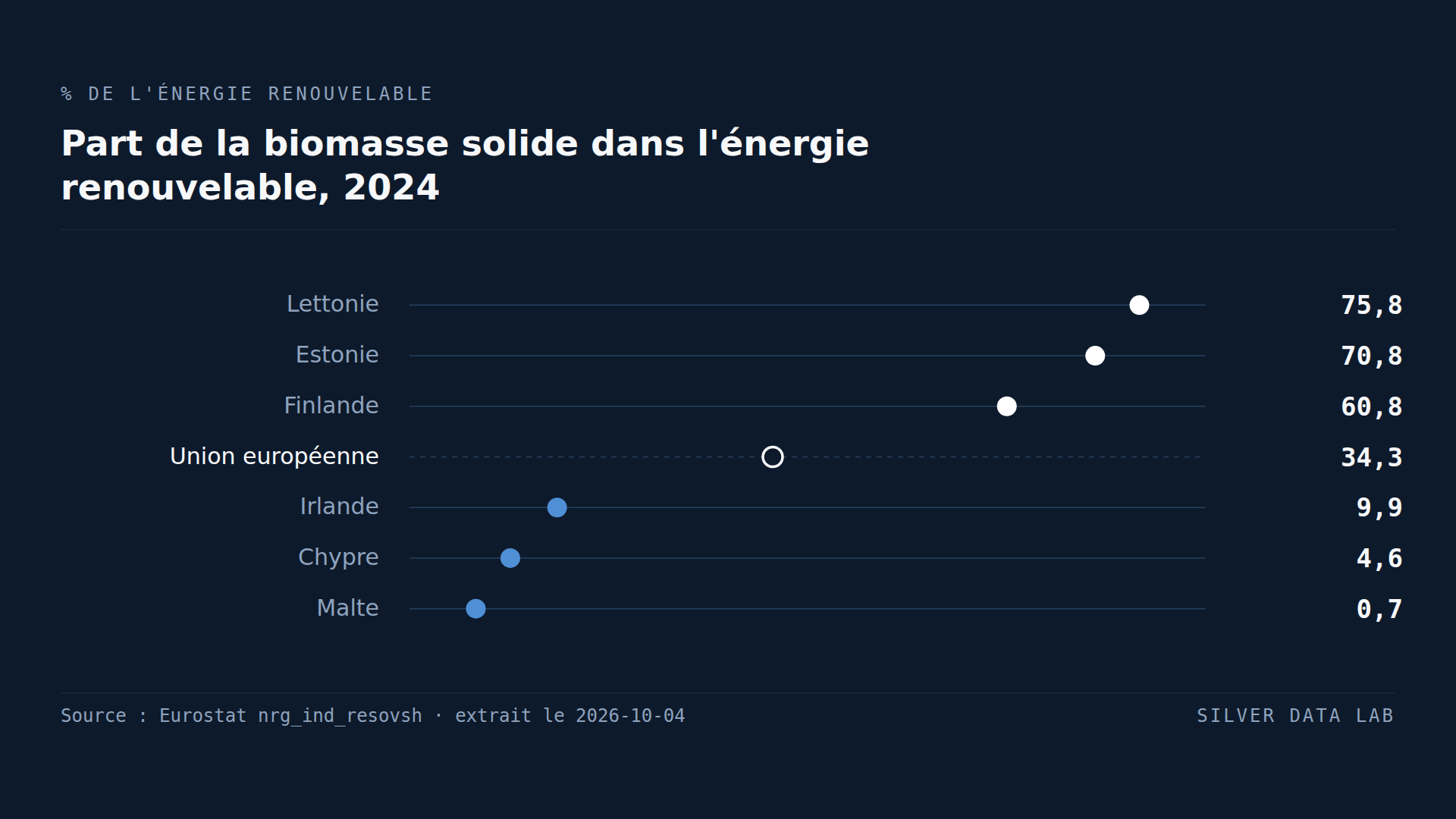 Le bois, les granulés et assimilés restent la première source renouvelable de l'UE