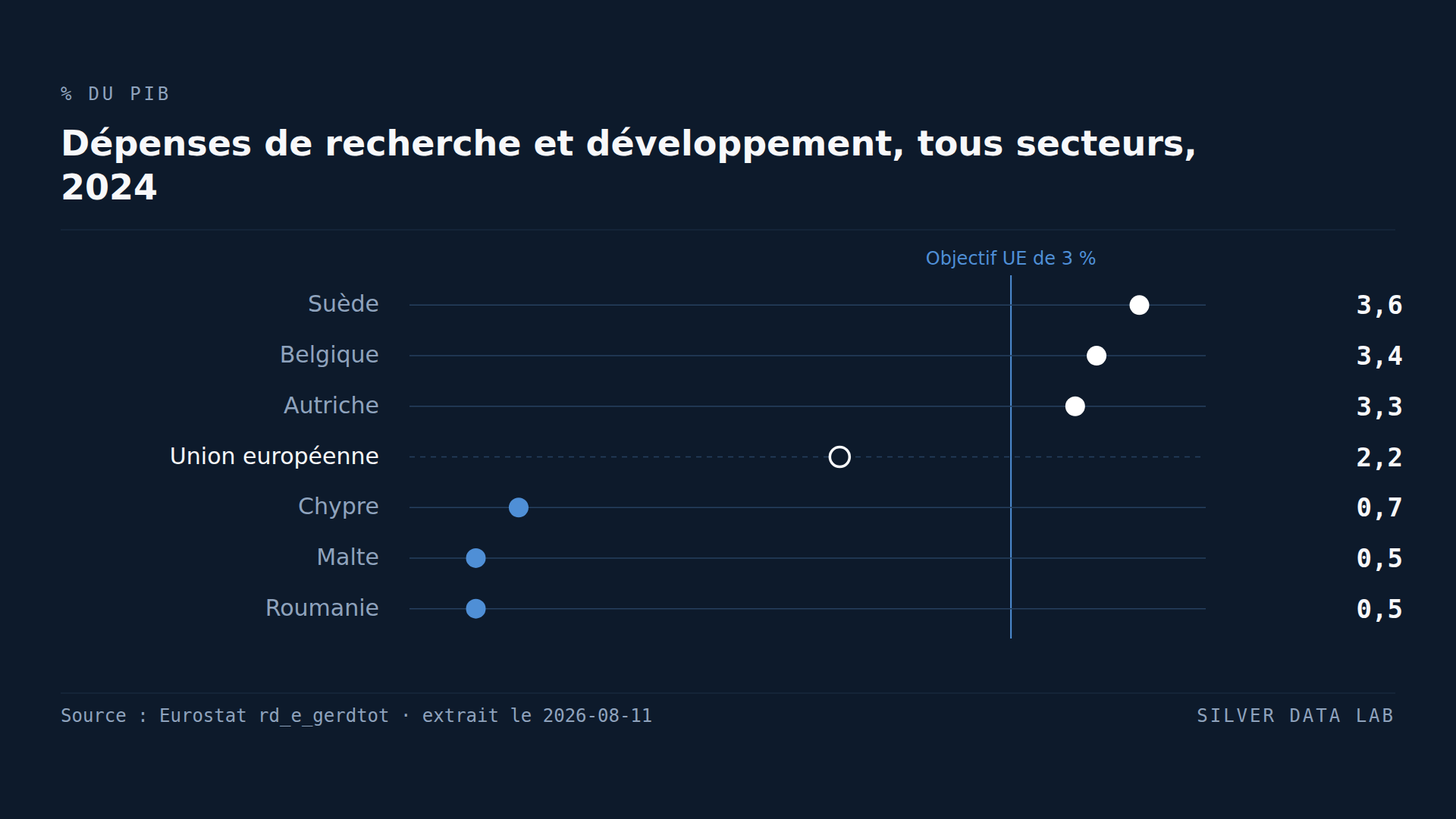 L'écart de R&D de l'UE est un écart du secteur privé
