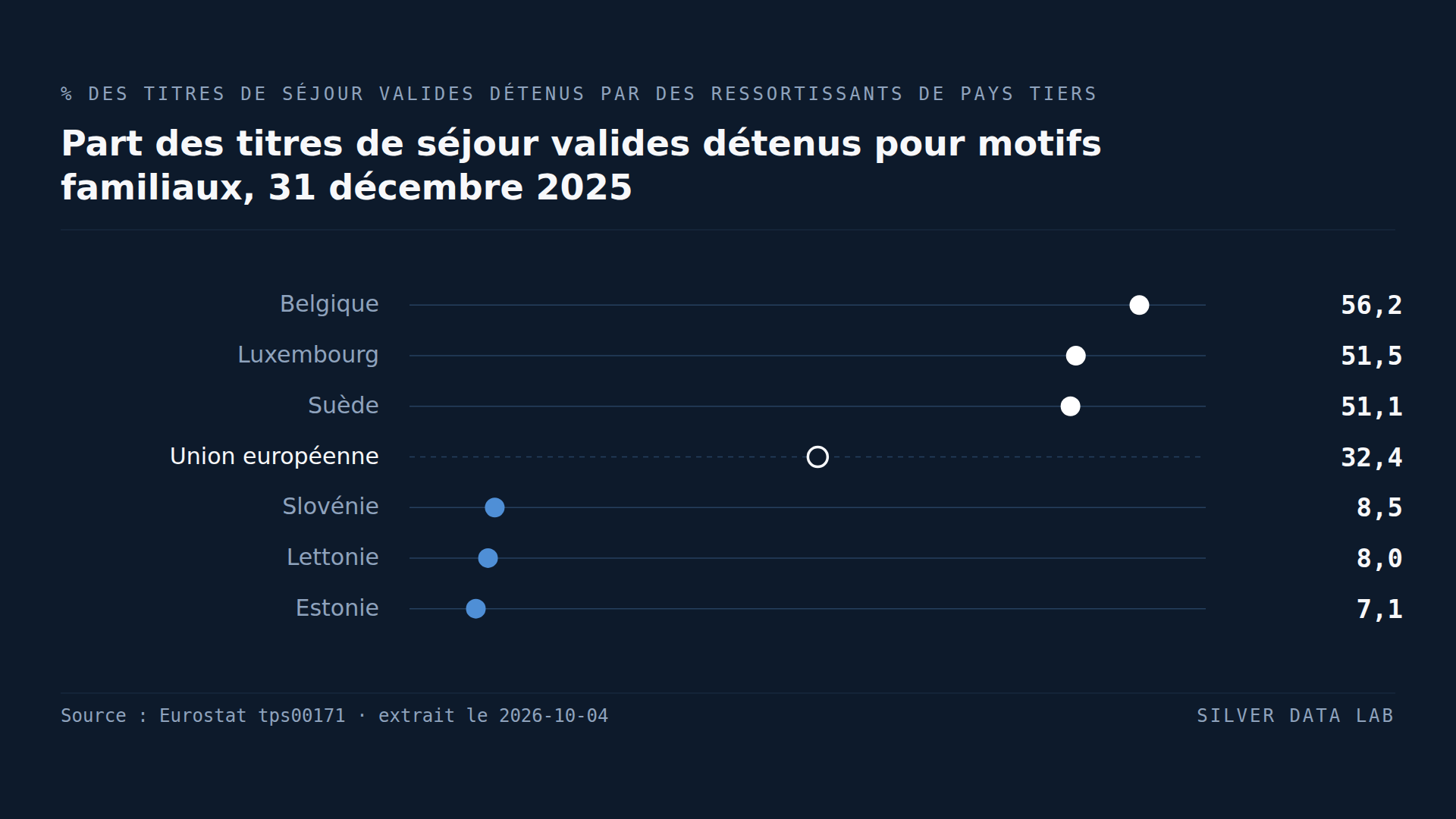 Dans l'UE, les titres de séjour valides pour motif familial dépassent ceux pour le travail
