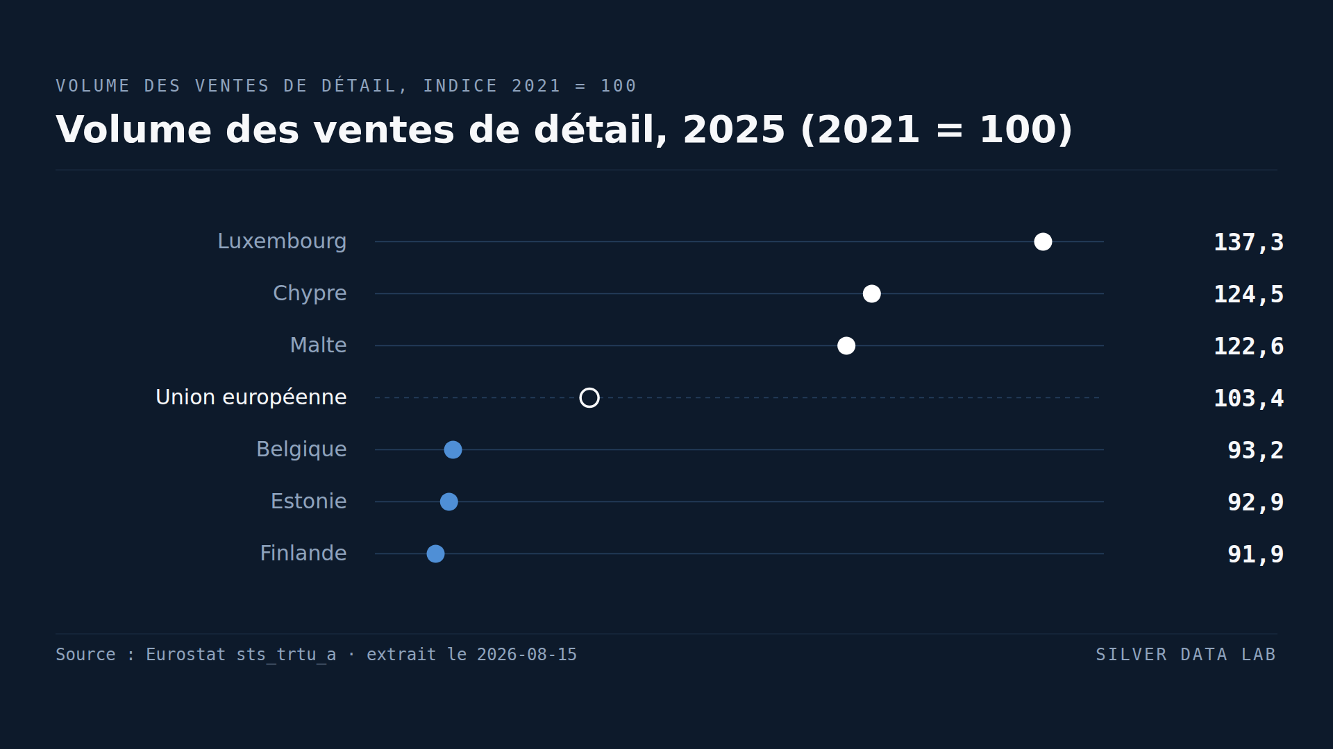 Huit pays de l'UE vendent moins au détail qu'il y a quatre ans