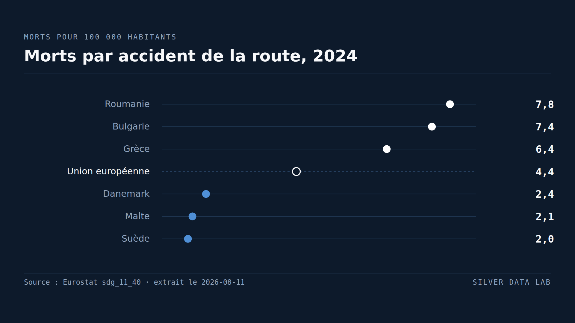 Un Roumain a quatre fois plus de risques de mourir sur la route qu'un Suédois