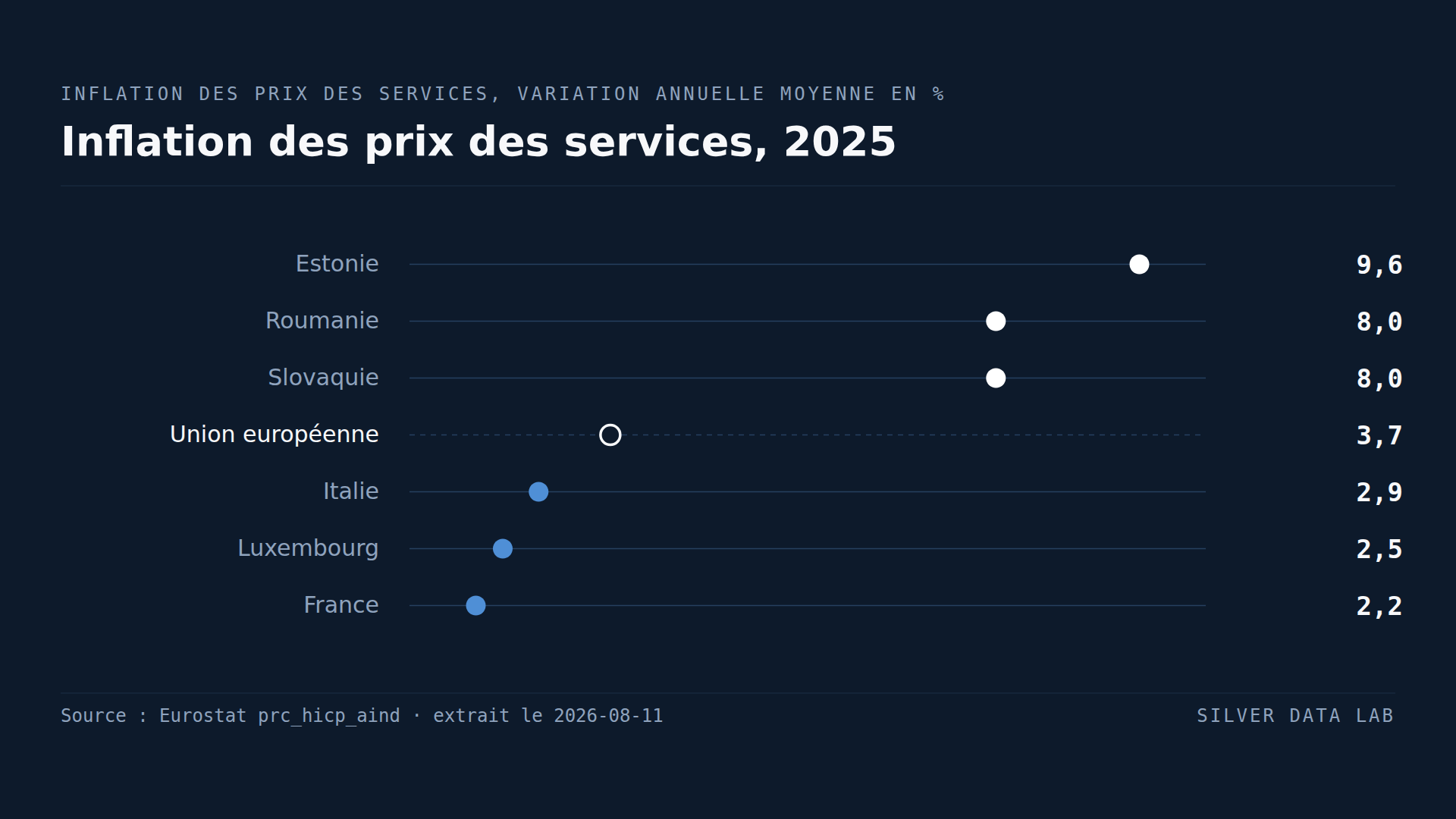 L'inflation des services est la part qui n'est pas redescendue