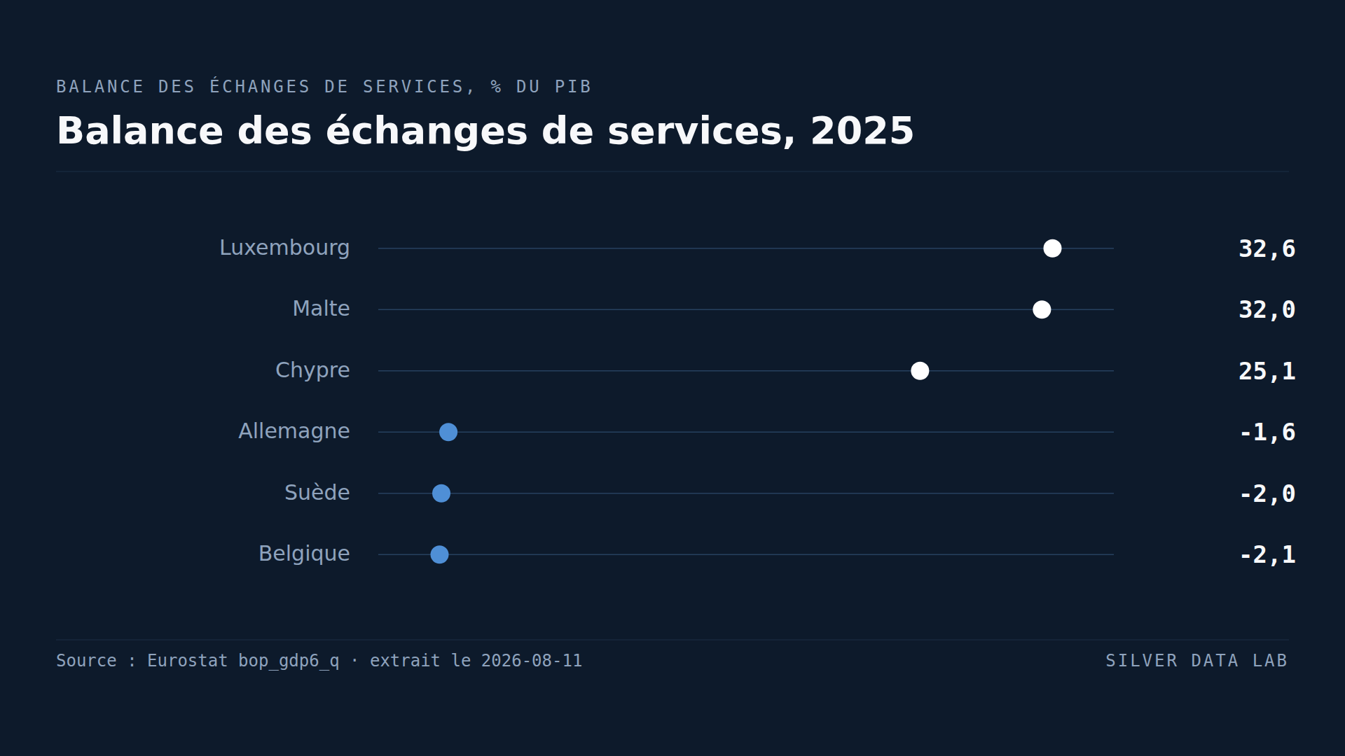Les puissances industrielles de l'Europe sont importatrices nettes de services