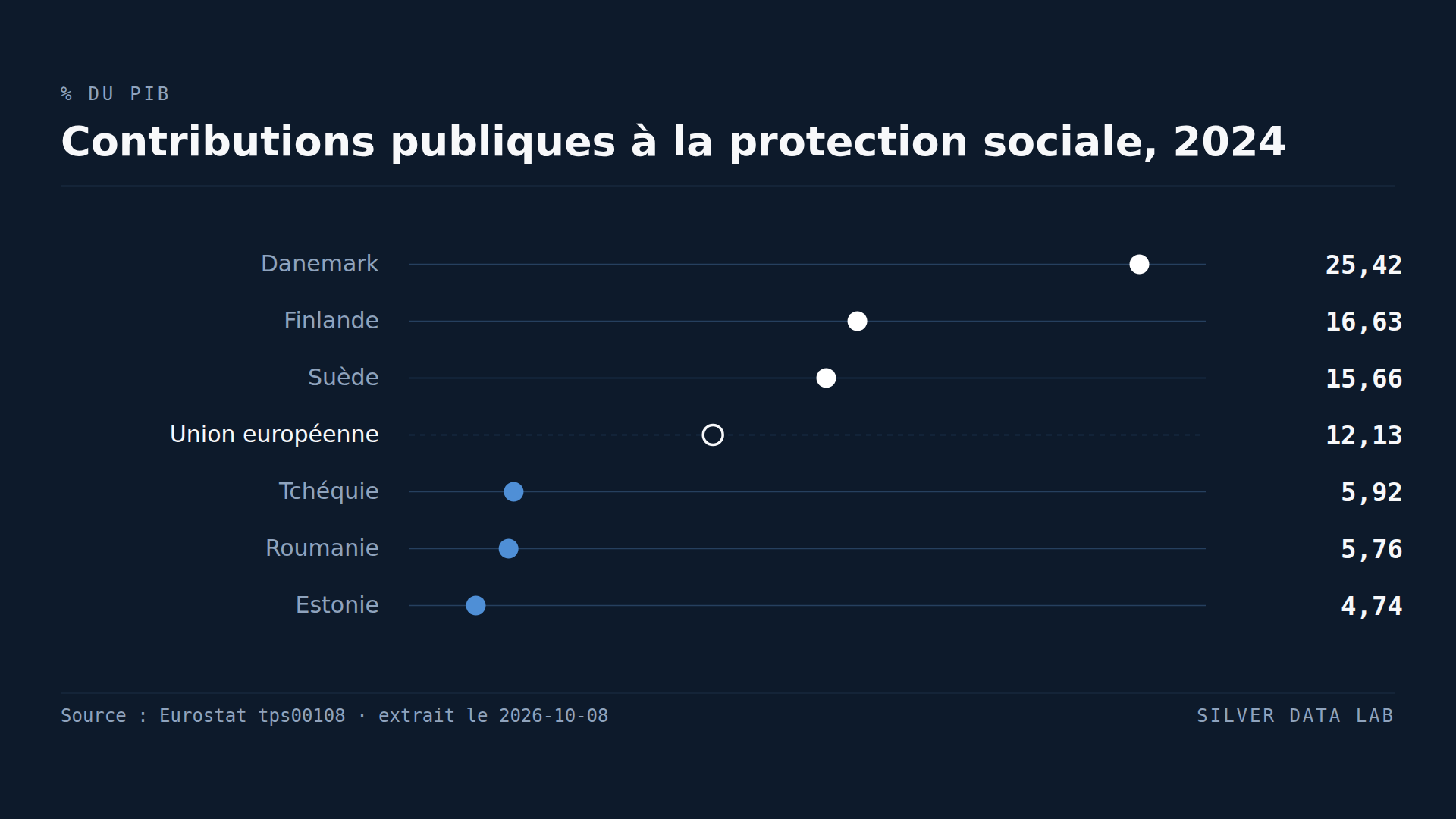 Contributions publiques à la protection sociale en 2024 en pourcentage du PIB : Danemark 25,42 %, Finlande 16,63 % et Suède 15,66 % (provisoire) au-dessus de la moyenne provisoire de l'UE, à 12,13 %, et Tchéquie 5,92 %, Roumanie 5,76 % et Estonie 4,74 % en dessous.