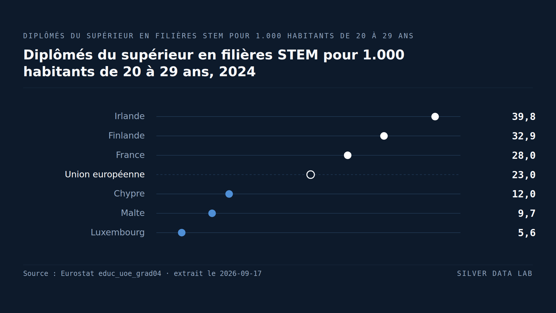 Diplômés du supérieur en sciences, mathématiques, informatique, ingénierie, industrie manufacturière et construction pour 1.000 habitants de 20 à 29 ans en 2024 : Irlande 39,8, Finlande 32,9 et France 28,0 au-dessus du chiffre de l'UE de 23,0, et Chypre 12,0, Malte 9,7 et Luxembourg 5,6 en dessous.