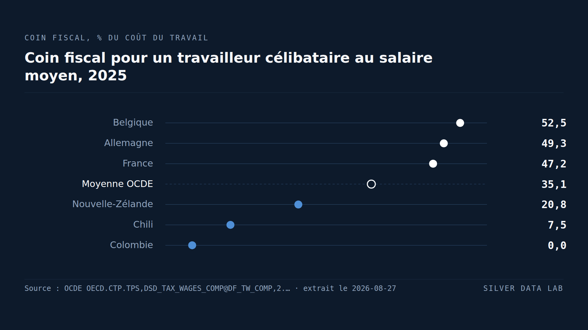 Les treize pays de l'OCDE qui taxent le plus le travail sont tous dans l'UE