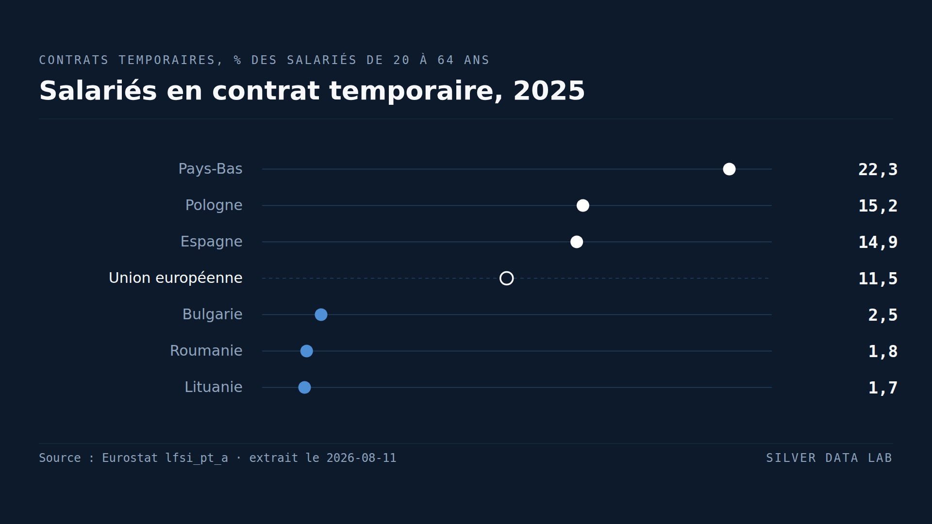 Un salarié néerlandais a treize fois plus de chances d'être en contrat temporaire qu'un Lituanien