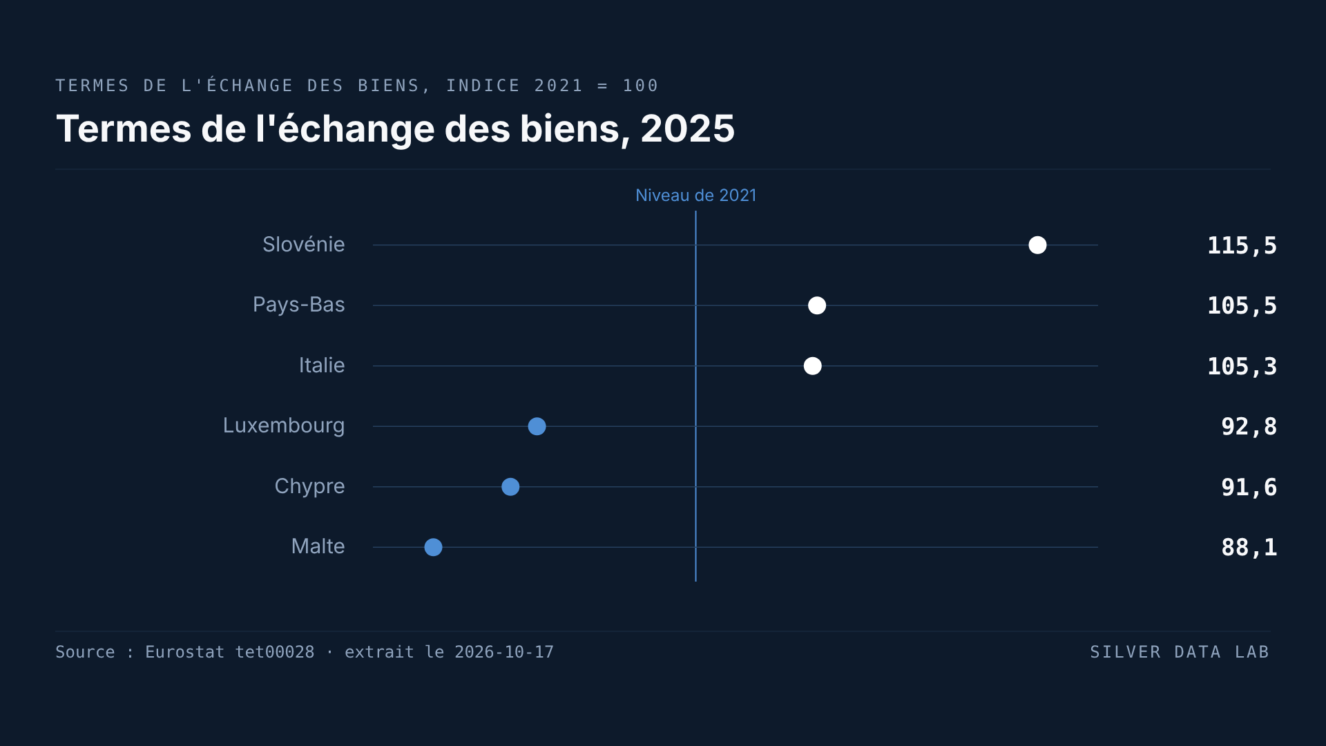 En quatre ans, les prix ont plus monté à l'import qu'à l'export dans dix-neuf pays de l'UE