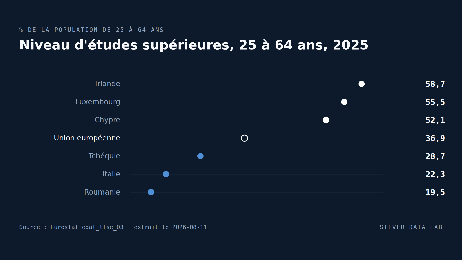 La part de diplômés du supérieur est trois fois plus élevée en Irlande qu'en Roumanie