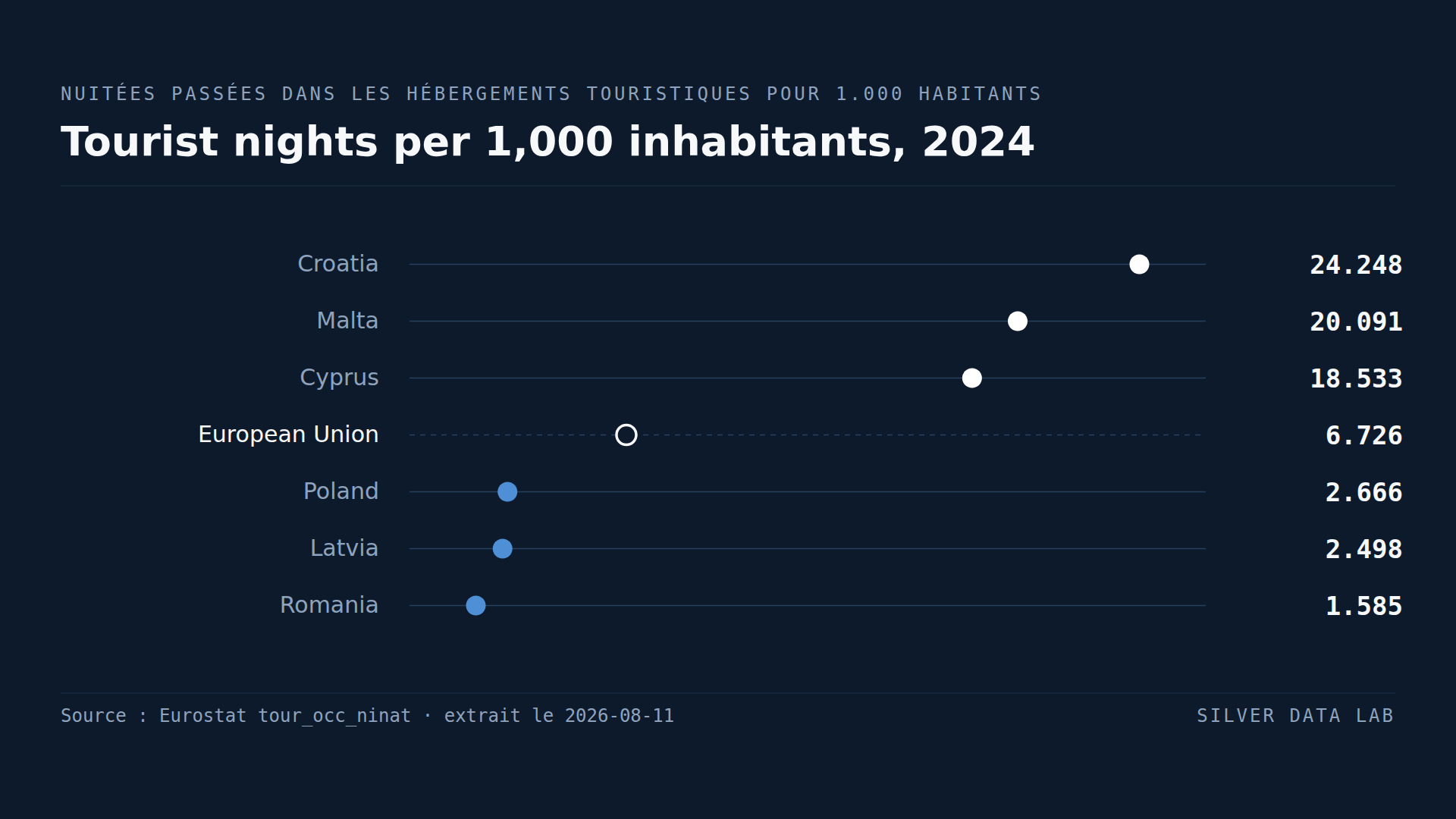 La Croatie accueille quinze fois plus de nuitées touristiques par habitant que la Roumanie