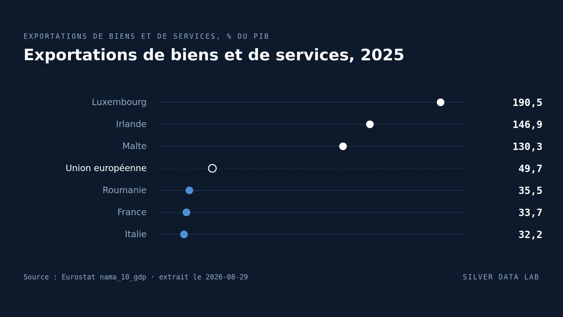 Les quatre plus grandes économies de l'UE comptent parmi ses moins ouvertes