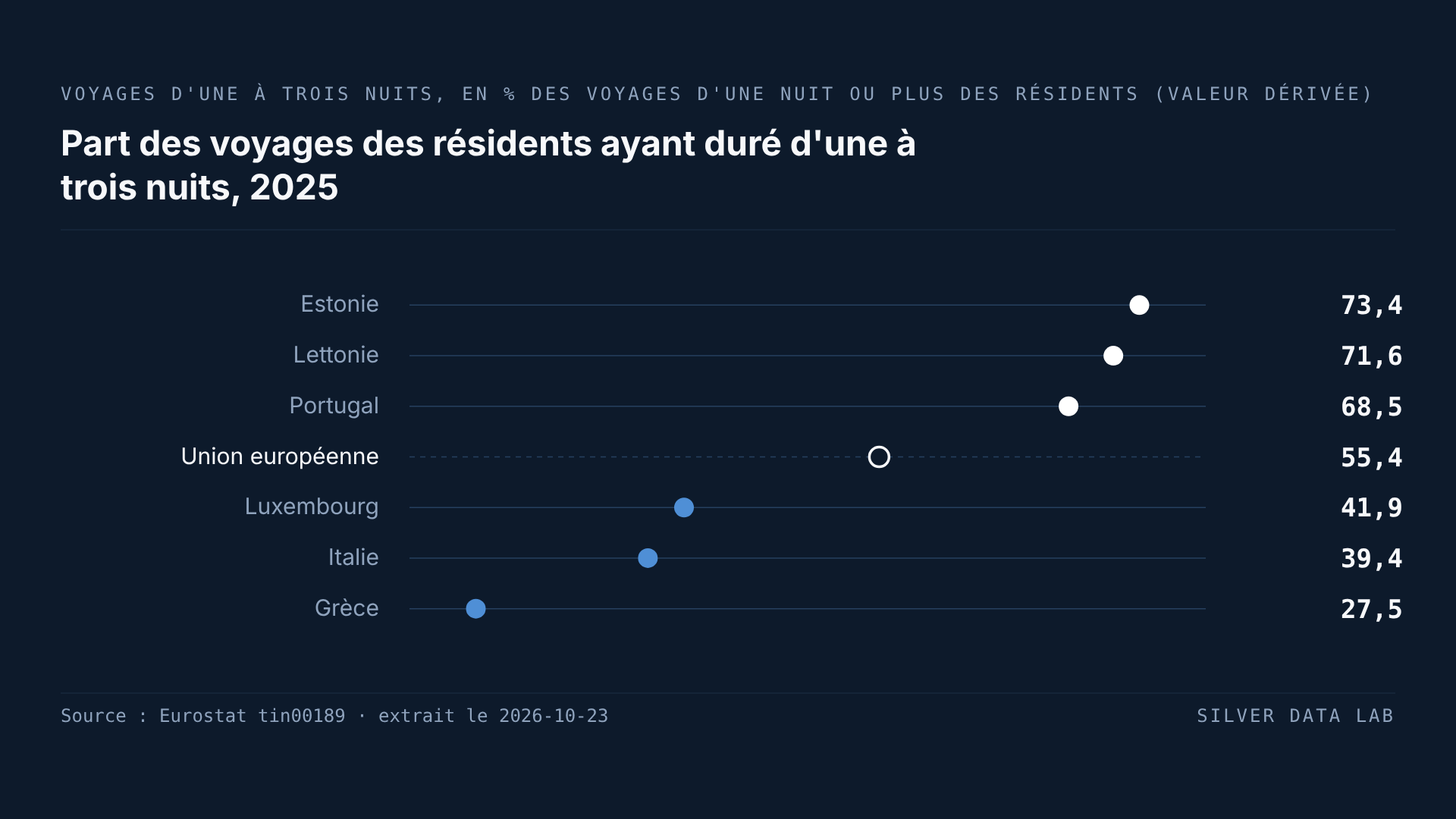 Dans l'UE, ce sont les voyages des Grecs qui durent le plus rarement trois nuits ou moins