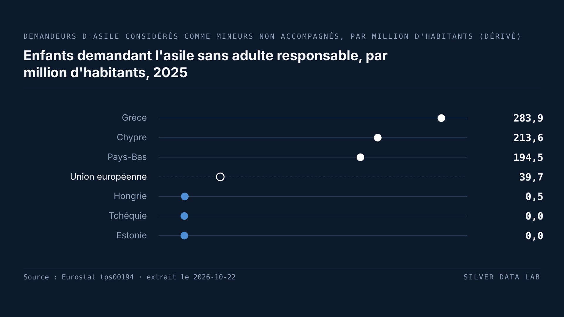 Dans l'UE, le nombre d'enfants qui demandent l'asile seuls a chuté de 45,9 % en un an