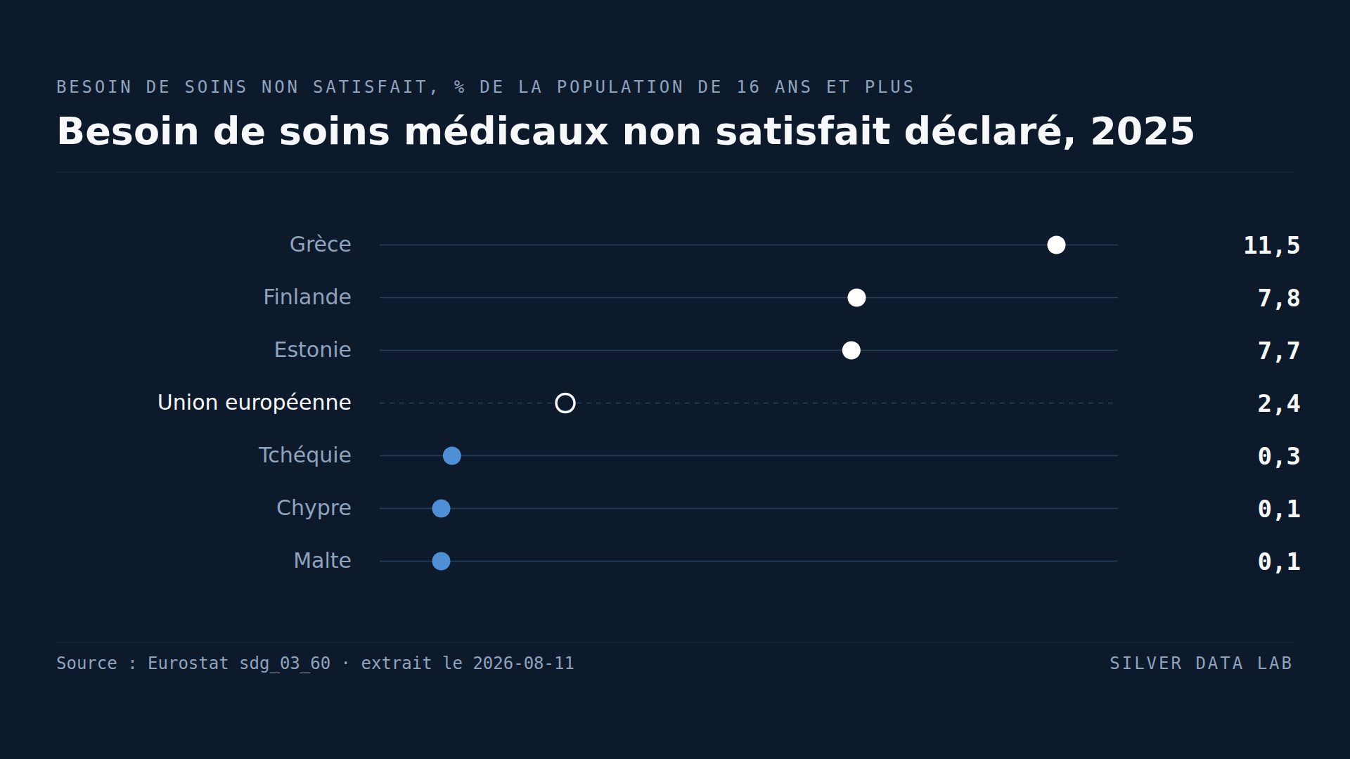 Un Grec sur neuf s'est passé de soins médicaux dont il avait besoin