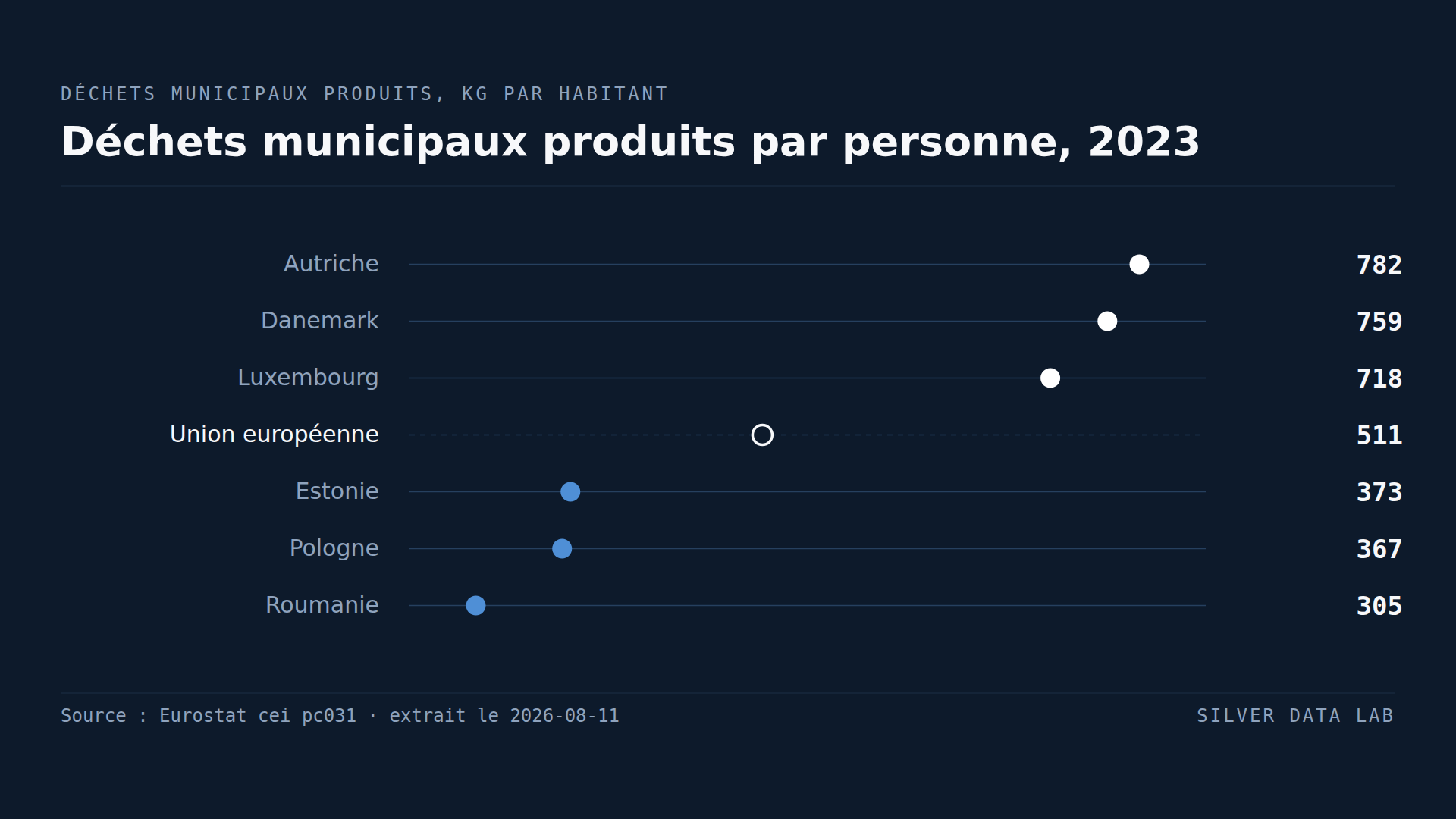 Les Autrichiens jettent deux fois et demie plus que les Roumains