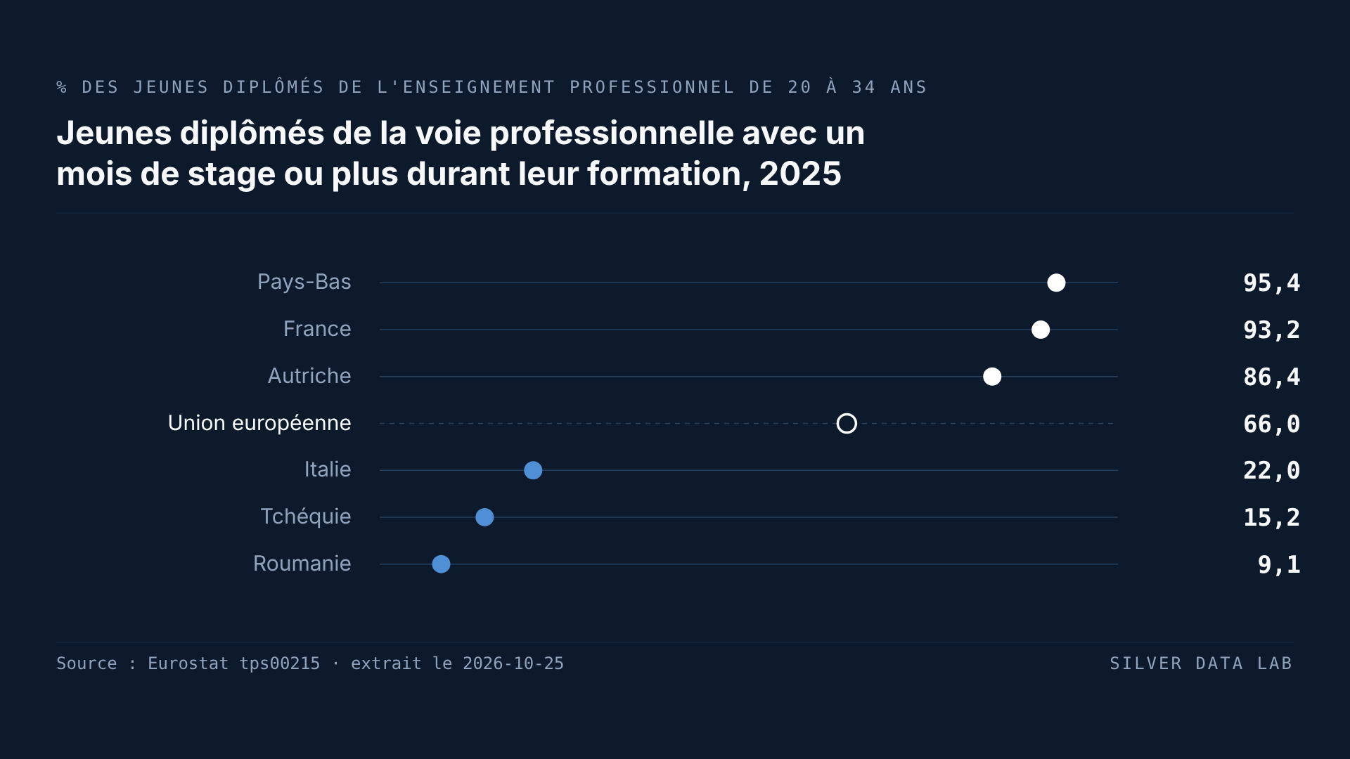 Seuls 9,1 % des diplômés roumains de la voie professionnelle ont fait un mois de stage