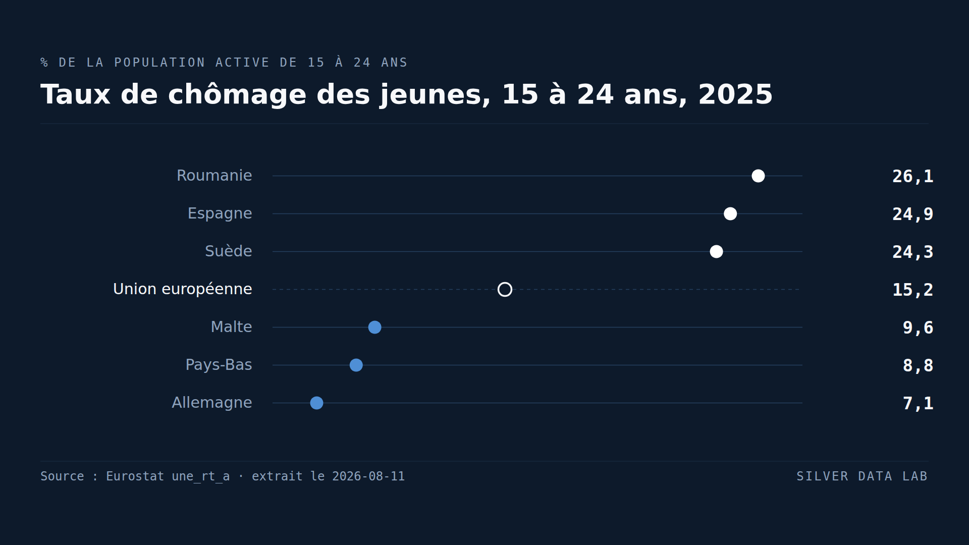 Le chômage des jeunes est plus élevé en Suède qu'en Grèce