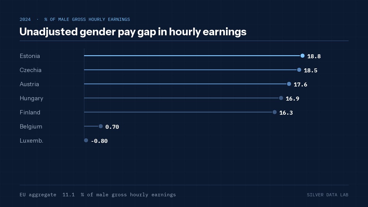 Unadjusted gender pay gap in hourly earnings
