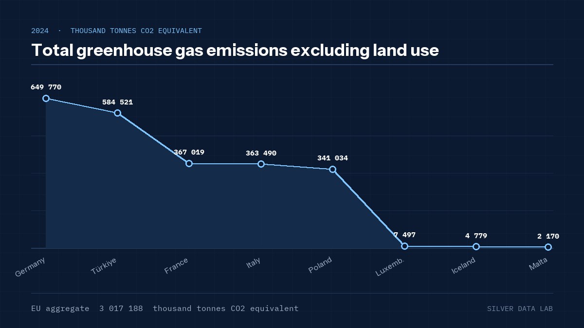 Total greenhouse gas emissions excluding land use