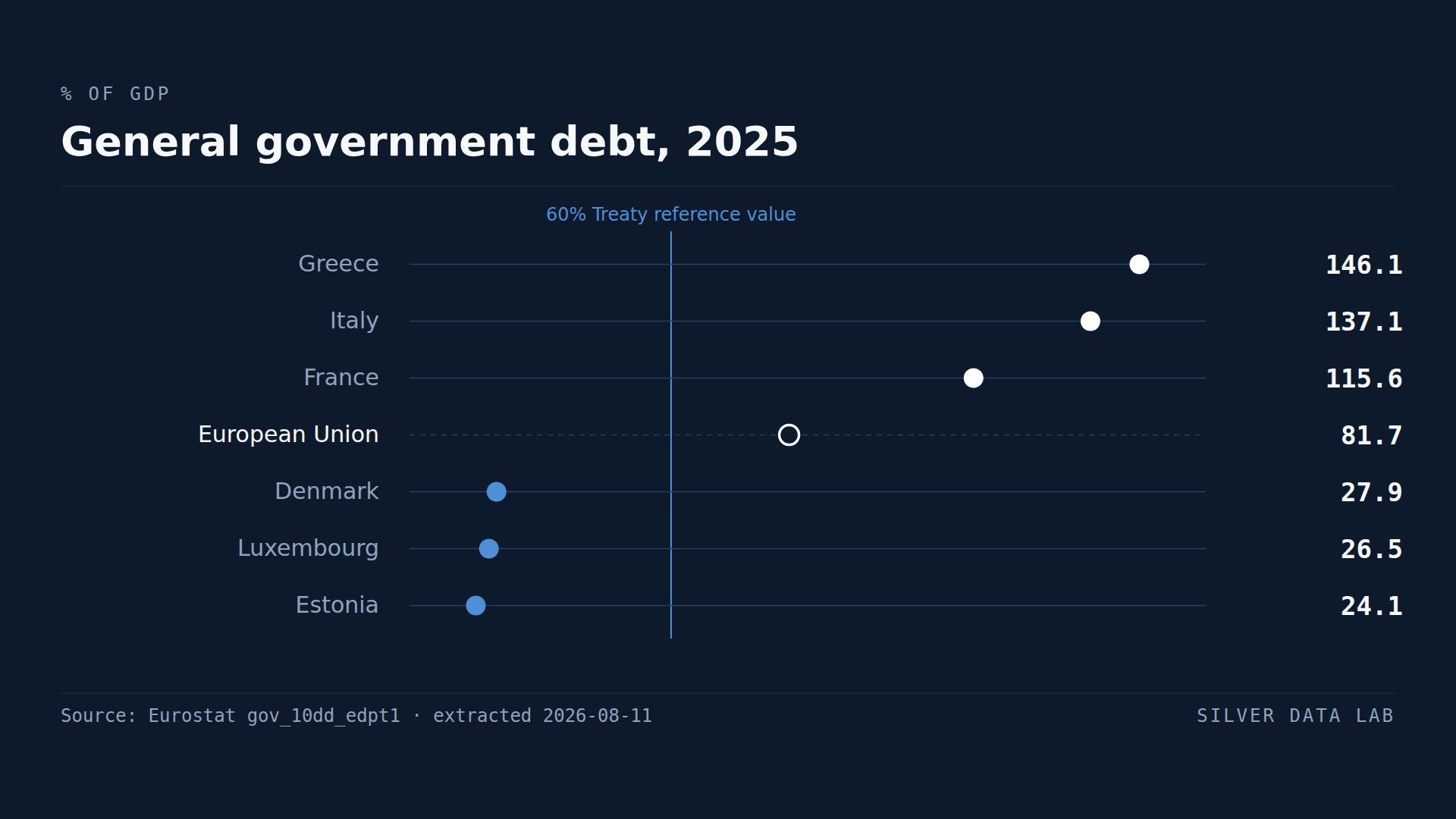General government debt in 2025 as a percentage of GDP: Greece 146.1%, Italy 137.1% and France 115.6% above the EU average of 81.7%, and Denmark 27.9%, Luxembourg 26.5% and Estonia 24.1% below it, read against the 60% Treaty reference value.