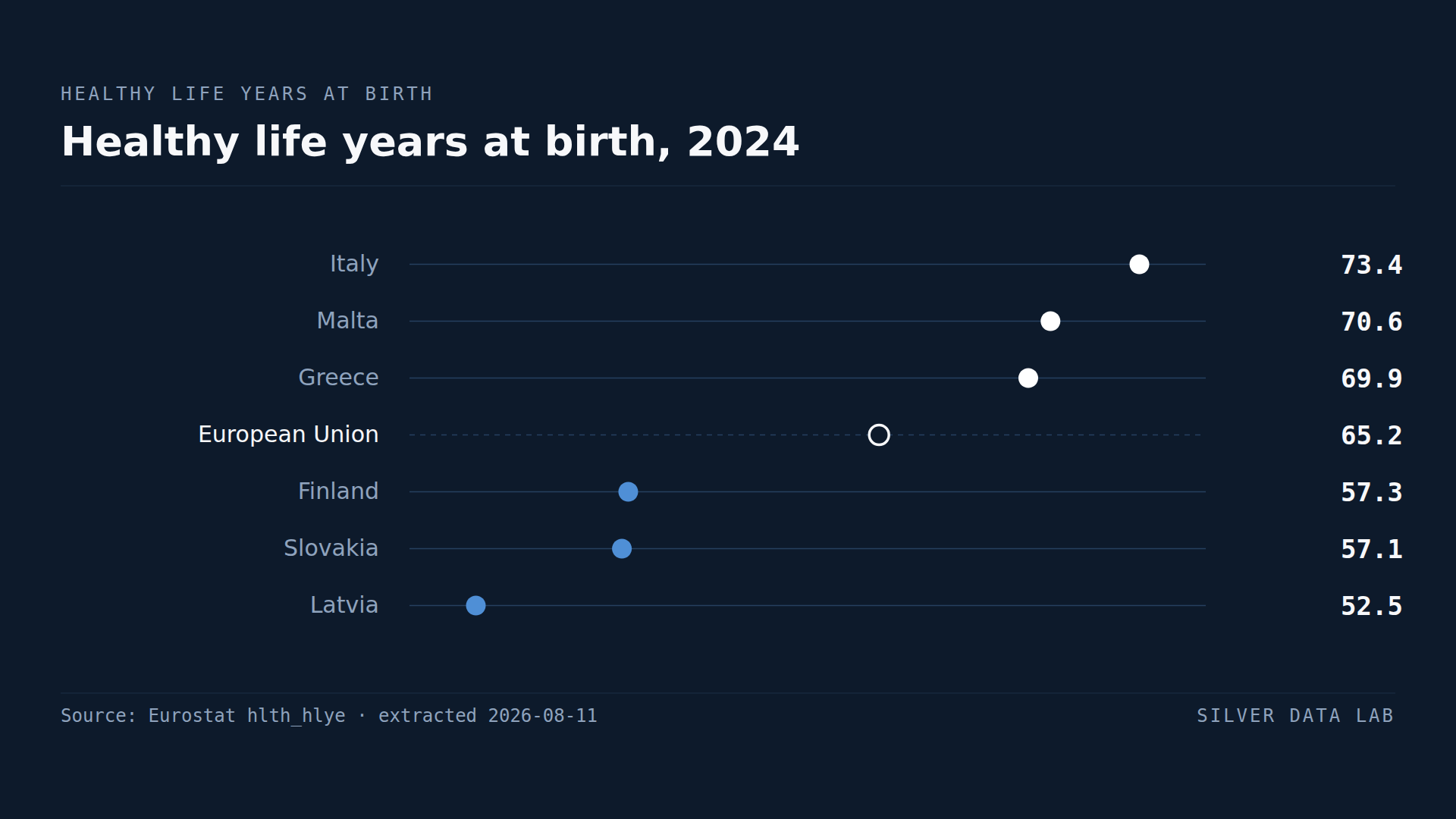 Healthy life years at birth in 2024: Italy 73.4, Malta 70.6 and Greece 69.9 above the EU figure of 65.2, and Finland 57.3, Slovakia 57.1 and Latvia 52.5 below it.