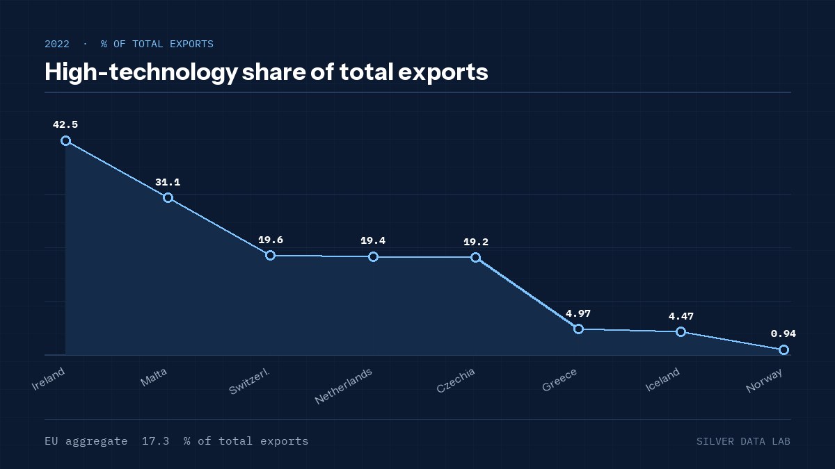 High-technology share of total exports