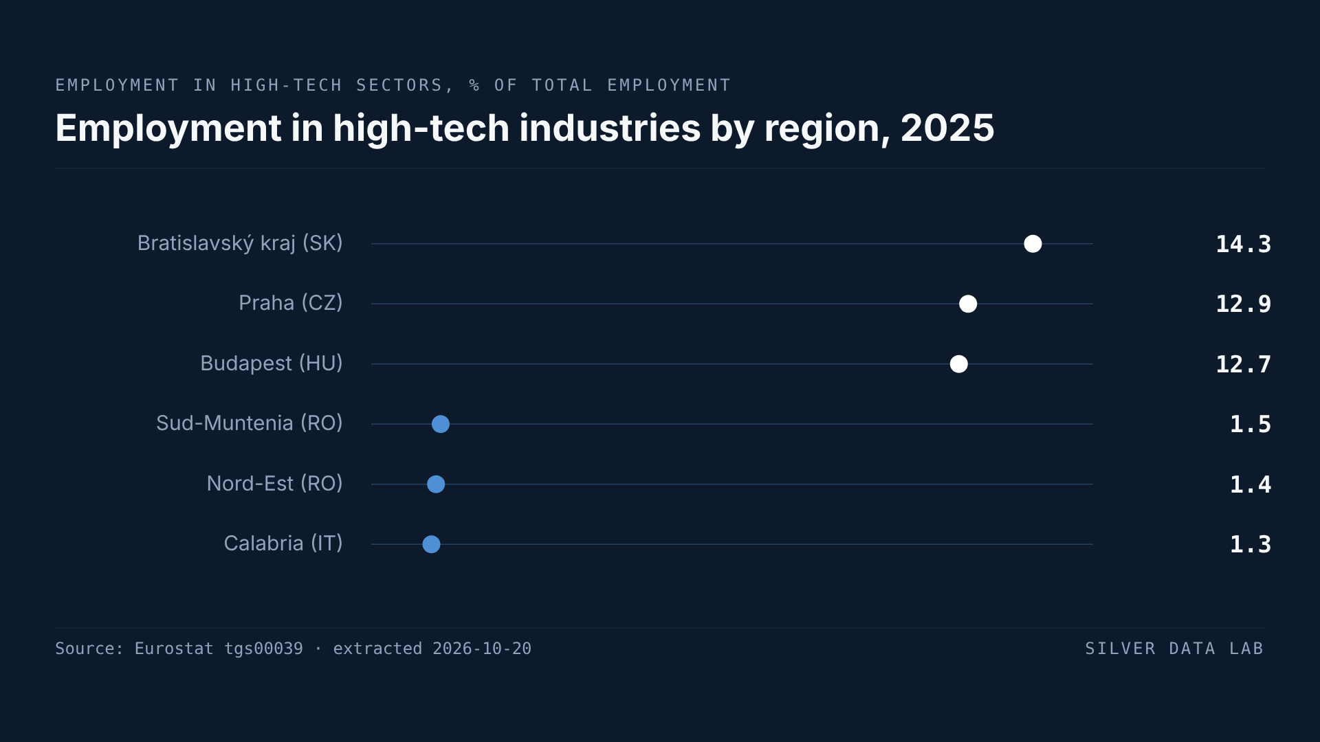 Employment in high-tech industries as a share of all employment by region in 2025: Bratislavský kraj 14.3%, Praha 12.9% and Budapest 12.7% at the top, and Sud-Muntenia 1.5%, Nord-Est 1.4% and Calabria 1.3% at the bottom of the values published without a low-reliability flag. The regional table publishes no EU figure.