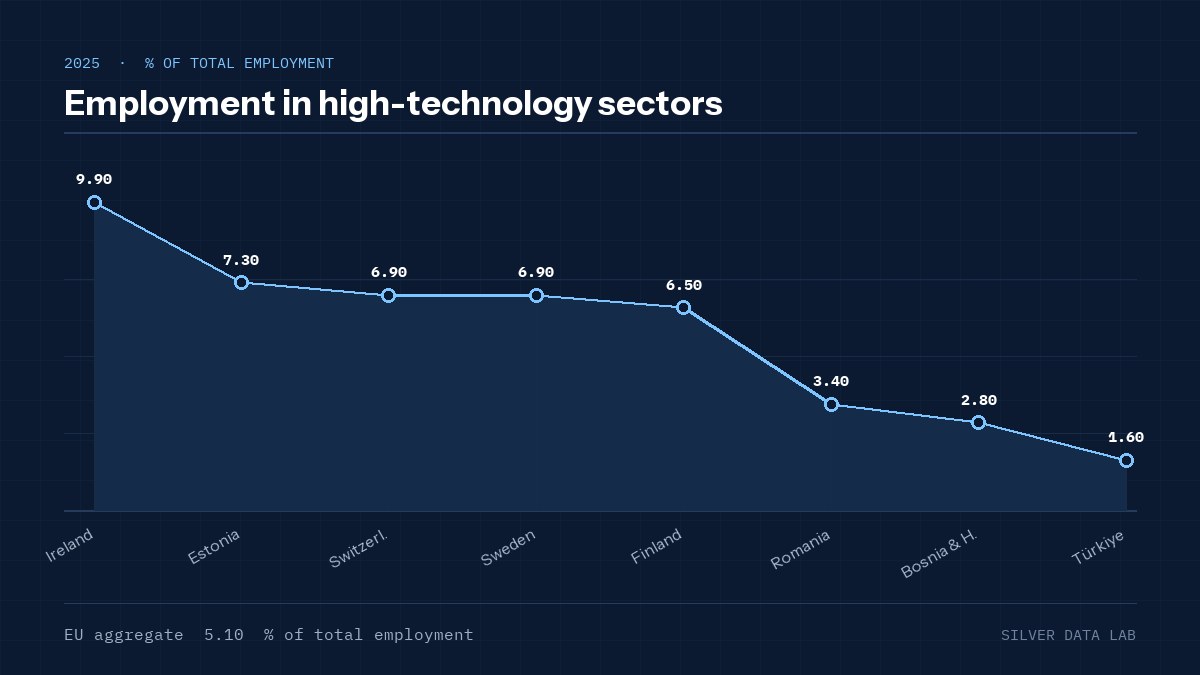 Employment in high-technology sectors