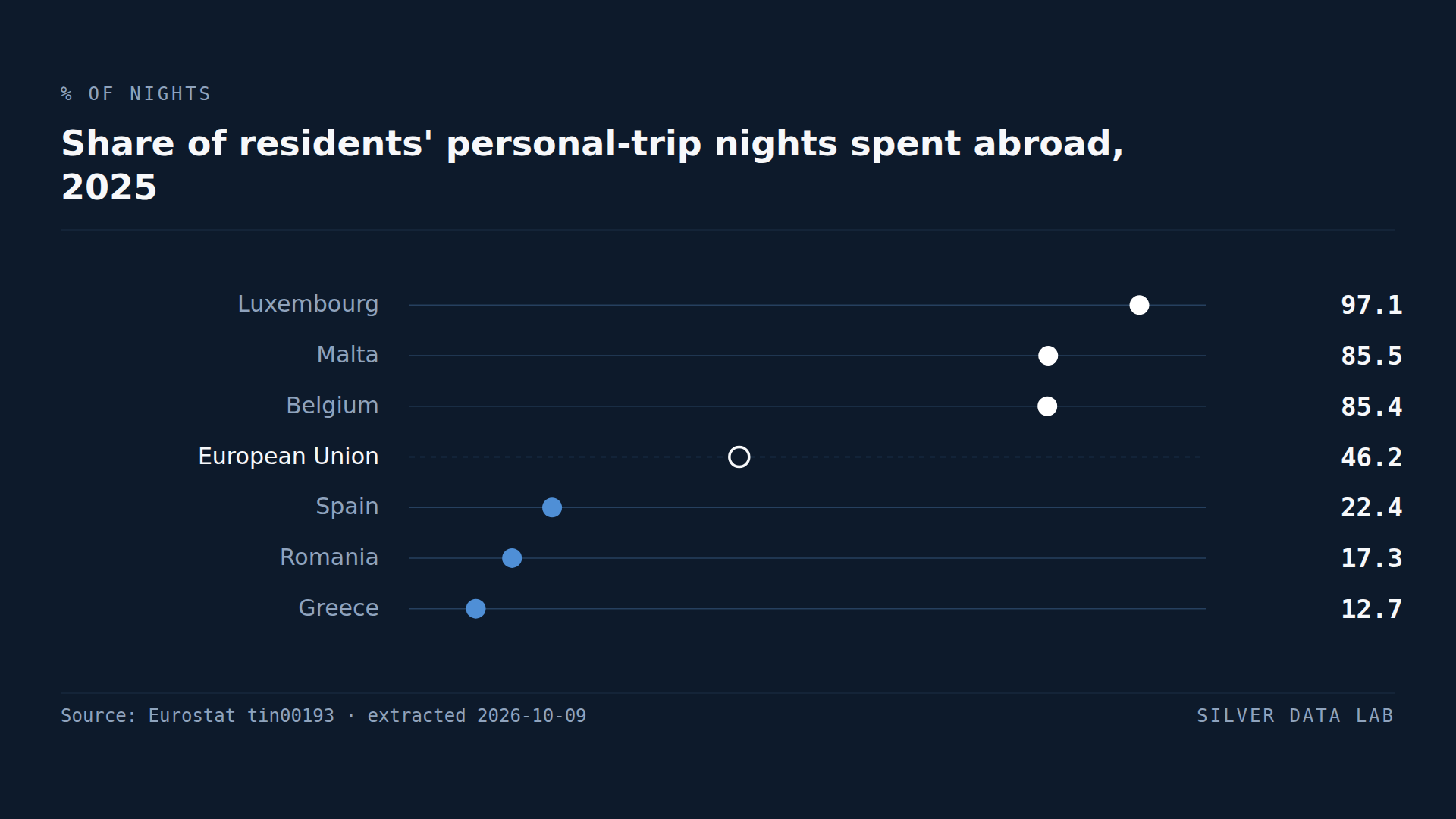 Share of residents' nights on personal trips spent abroad in 2025: Luxembourg 97.1%, Malta 85.5% and Belgium 85.4% above the EU share of 46.2%, and Spain 22.4%, Romania 17.3% and Greece 12.7% below it.