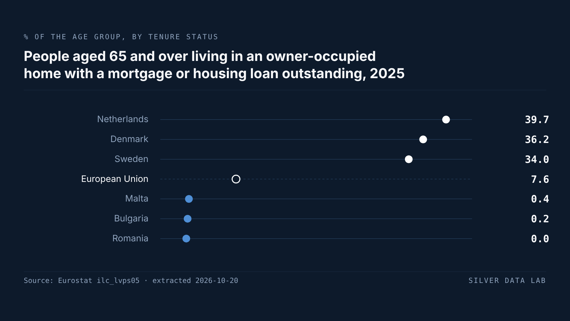 Share of people aged 65 and over living in an owner-occupied home with a mortgage or housing loan outstanding in 2025: the Netherlands 39.7%, Denmark 36.2% and Sweden 34.0% above the EU average of 7.6%, and Malta 0.4%, Bulgaria 0.2% and Romania 0.0% below it.