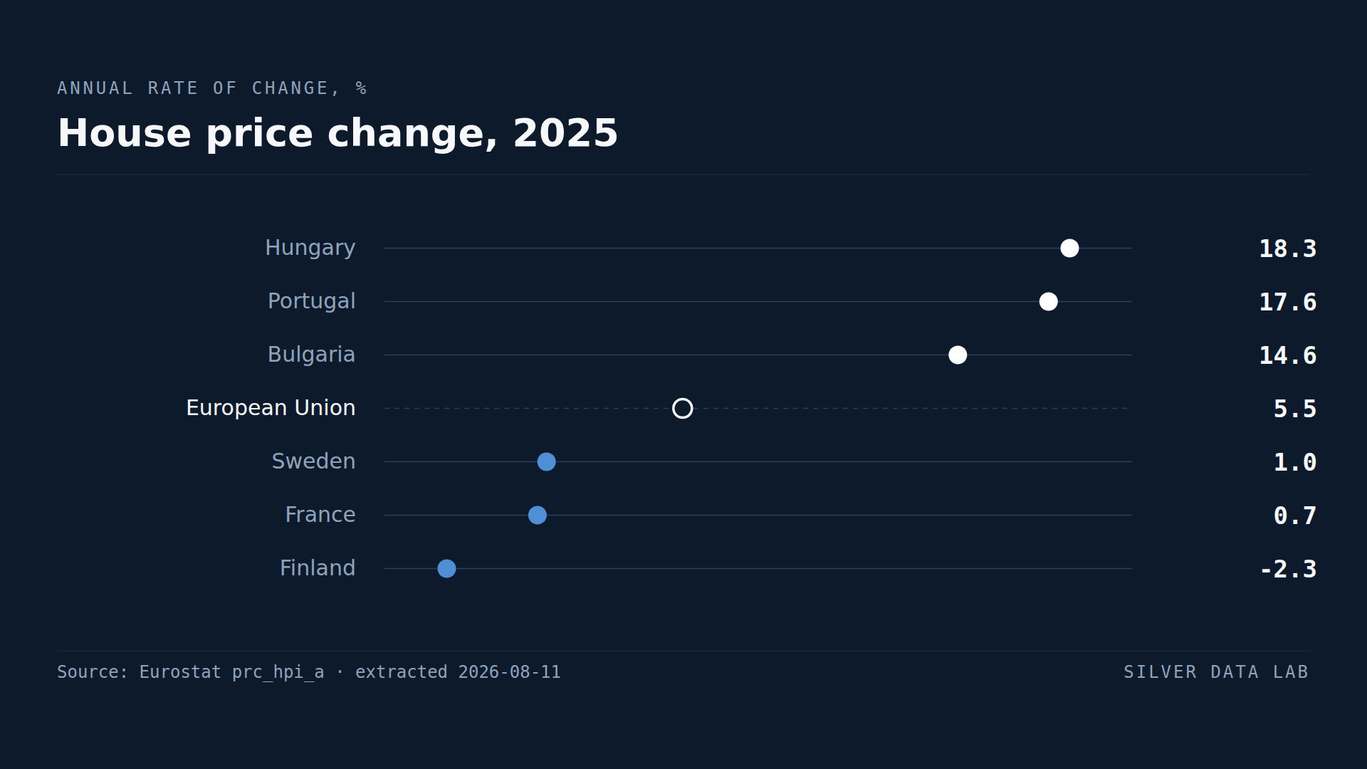 Annual house price change in 2025: Hungary 18.3%, Portugal 17.6% and Bulgaria 14.6% above the EU average of 5.5%, and Sweden 1.0%, France 0.7% and Finland minus 2.3% below it.
