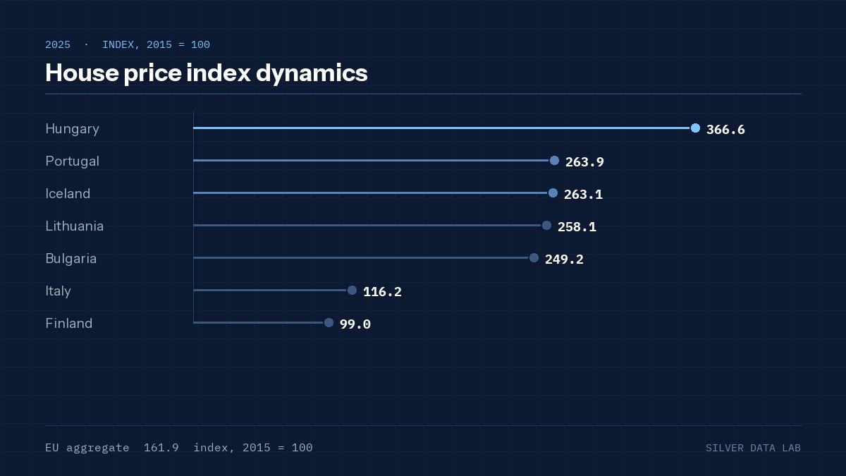 House price index dynamics
