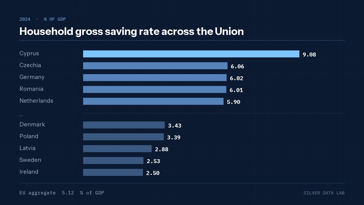 Household gross saving rate across the Union