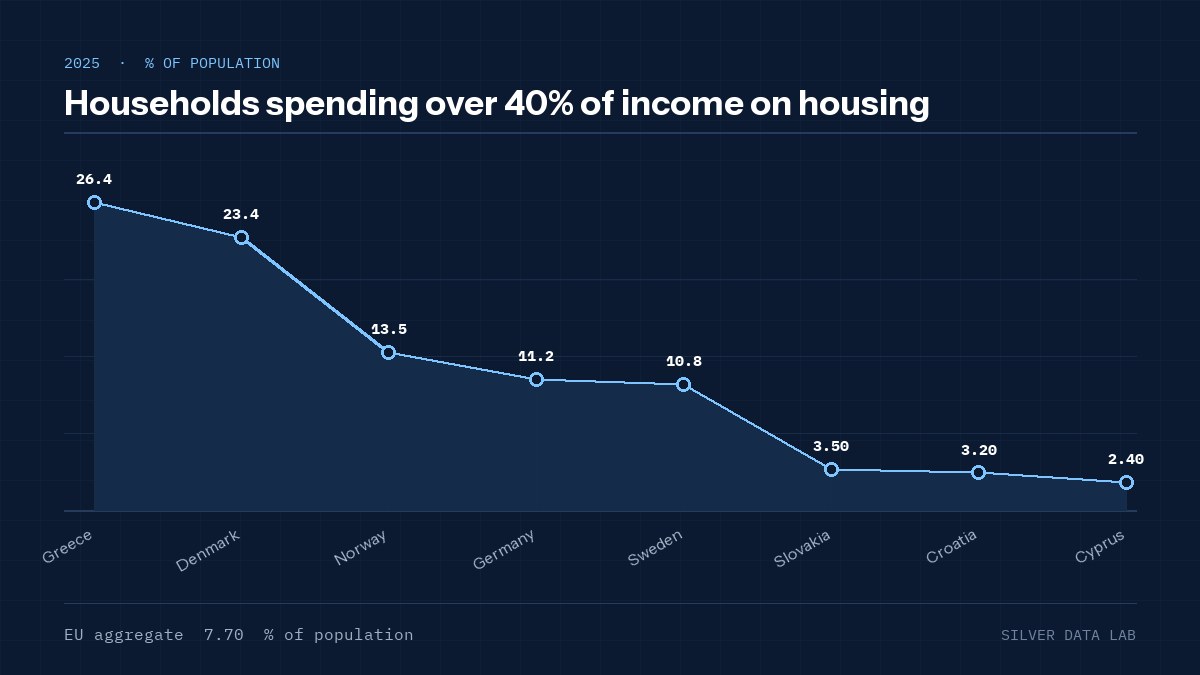 Households spending over 40% of income on housing