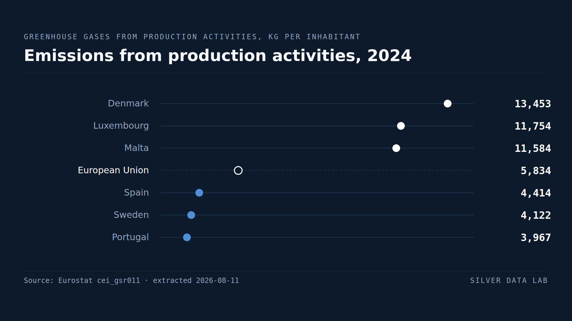 Greenhouse gas emissions from production activities per inhabitant in 2024, on the air emissions accounts basis: Denmark 13,453 kg, Luxembourg 11,754 kg and Malta 11,584 kg above the EU figure of 5,834 kg, and Spain 4,414 kg, Sweden 4,122 kg and Portugal 3,967 kg below it.