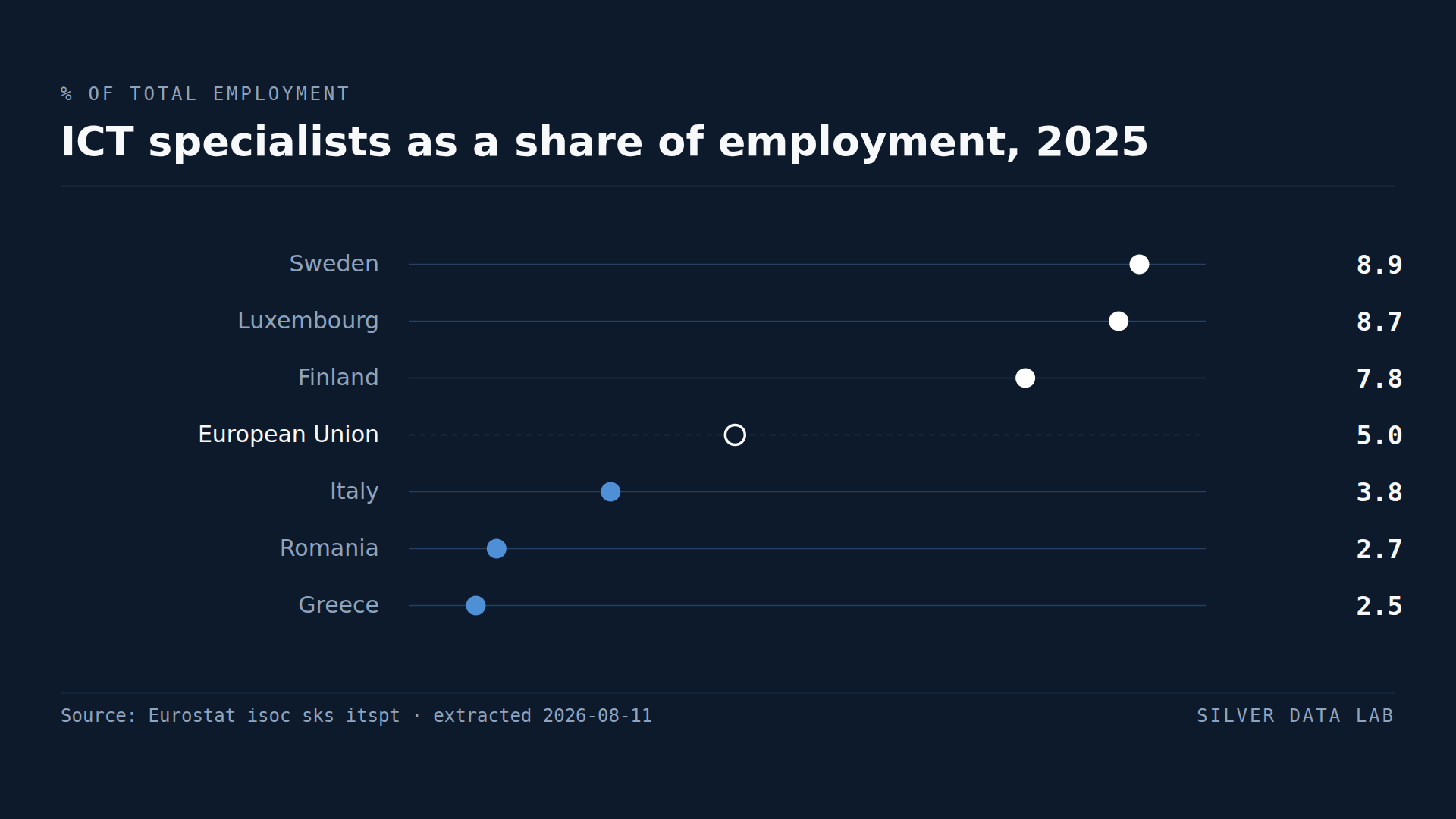 ICT specialists as a share of employment in 2025: Sweden 8.9%, Luxembourg 8.7% and Finland 7.8% above the EU average of 5.0%, and Italy 3.8%, Romania 2.7% and Greece 2.5% below it.