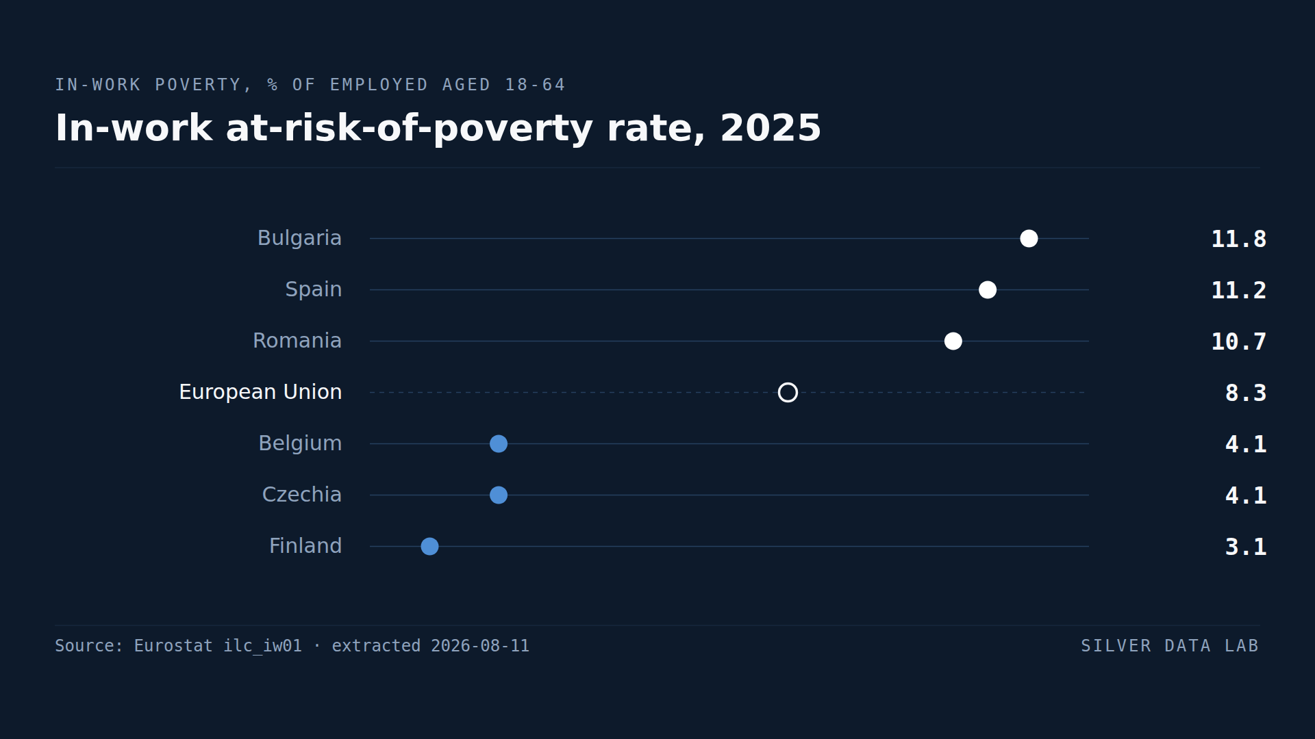 In-work at-risk-of-poverty rate in 2025: Bulgaria 11.8%, Spain 11.2% and Romania 10.7% above the EU rate of 8.3%, and Belgium 4.1%, Czechia 4.1% and Finland 3.1% below it.