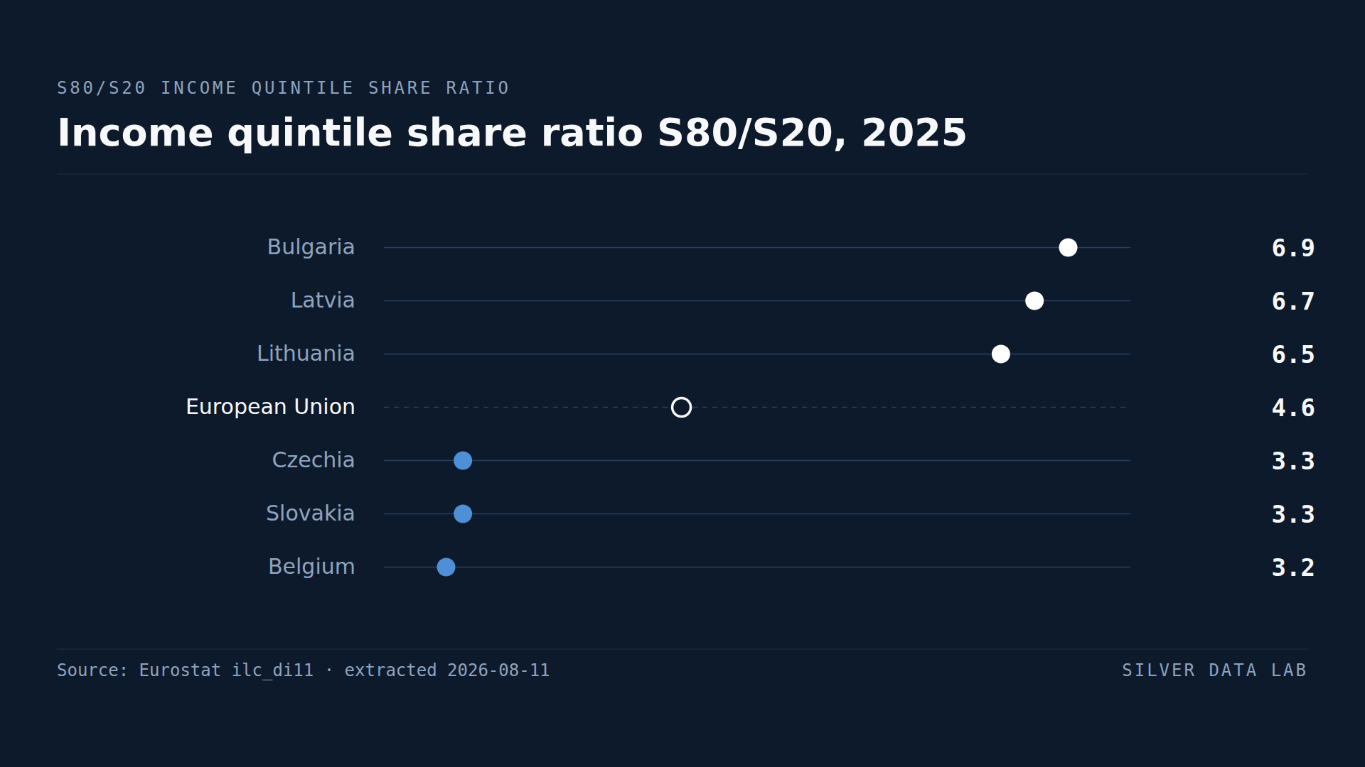 Income quintile share ratio S80/S20 in 2025: Bulgaria 6.9, Latvia 6.7 and Lithuania 6.5 above the EU value of 4.6, and Czechia 3.3, Slovakia 3.3 and Belgium 3.2 below it.