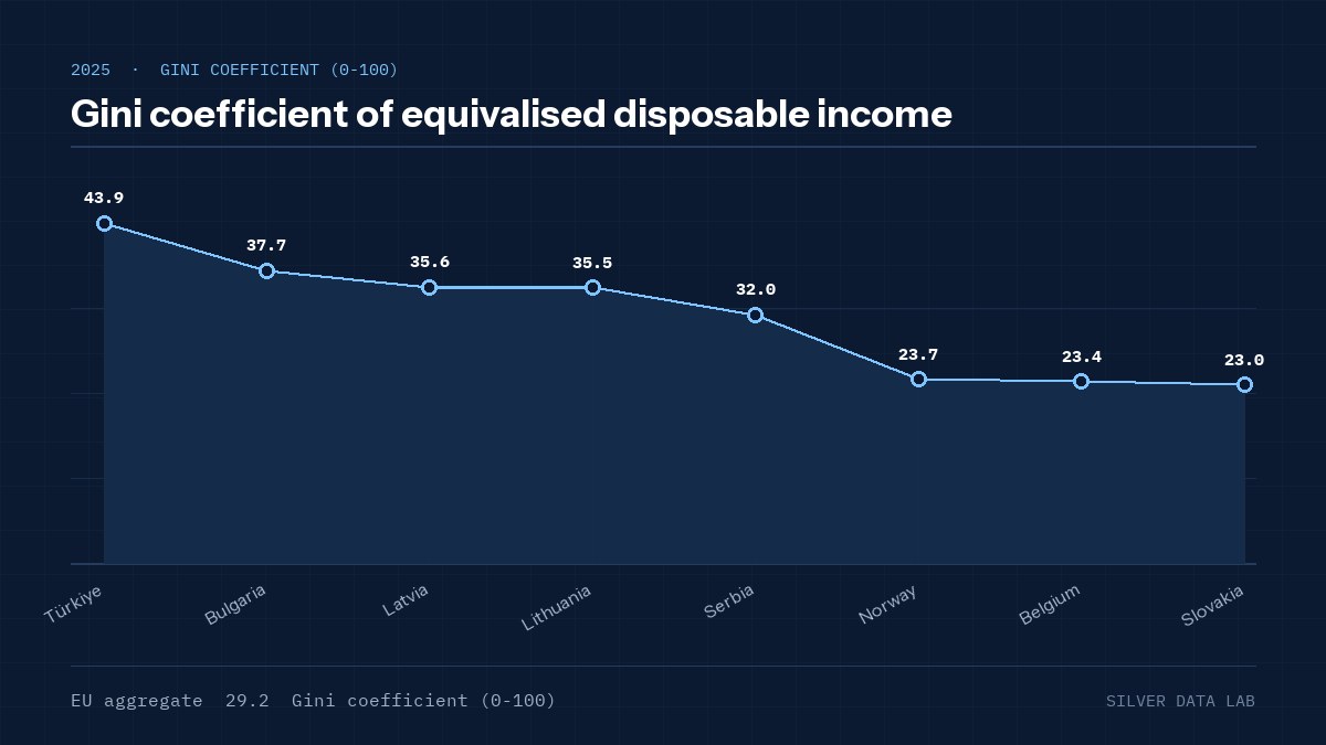 Gini coefficient of equivalised disposable income