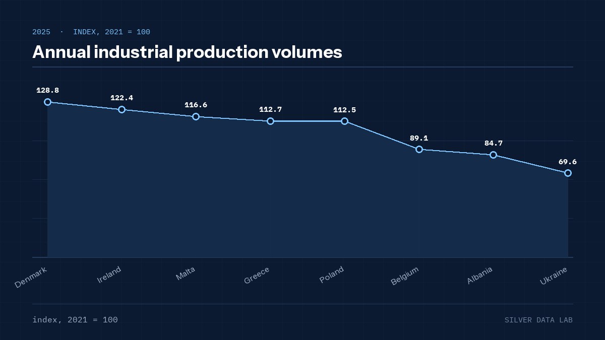Annual industrial production volumes