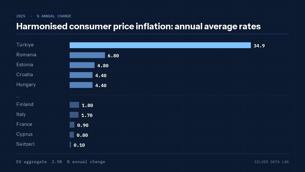 Harmonised consumer price inflation: annual average rates