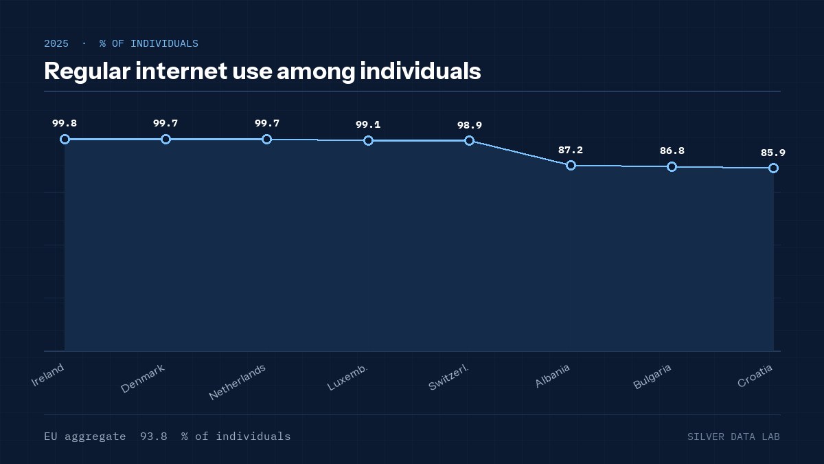 Regular internet use among individuals