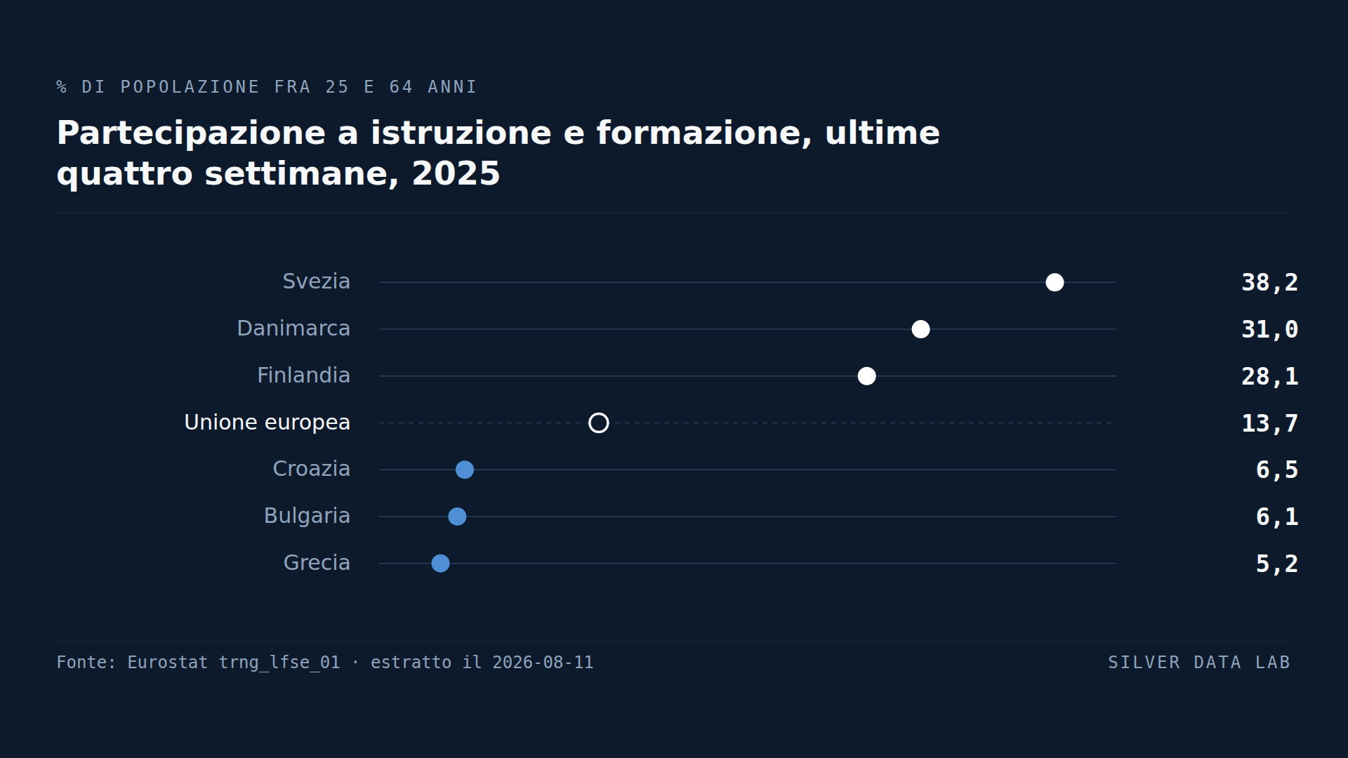 Uno svedese ha sette volte più probabilità di essere in formazione rispetto a un greco