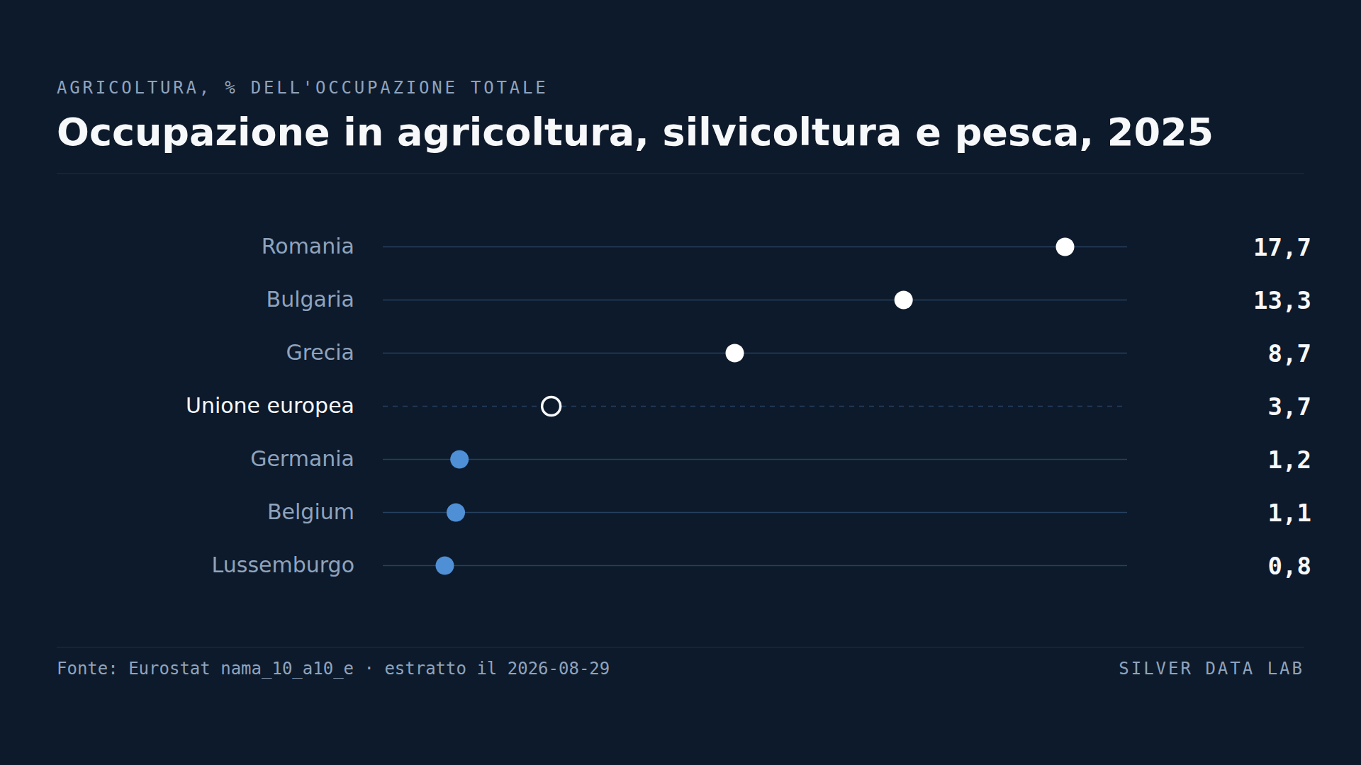Un lavoratore rumeno su sei sta in agricoltura, per un trentesimo del prodotto del paese