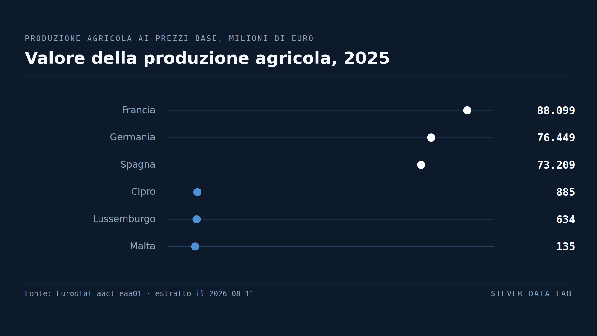 Quattro paesi producono più della metà del prodotto agricolo europeo